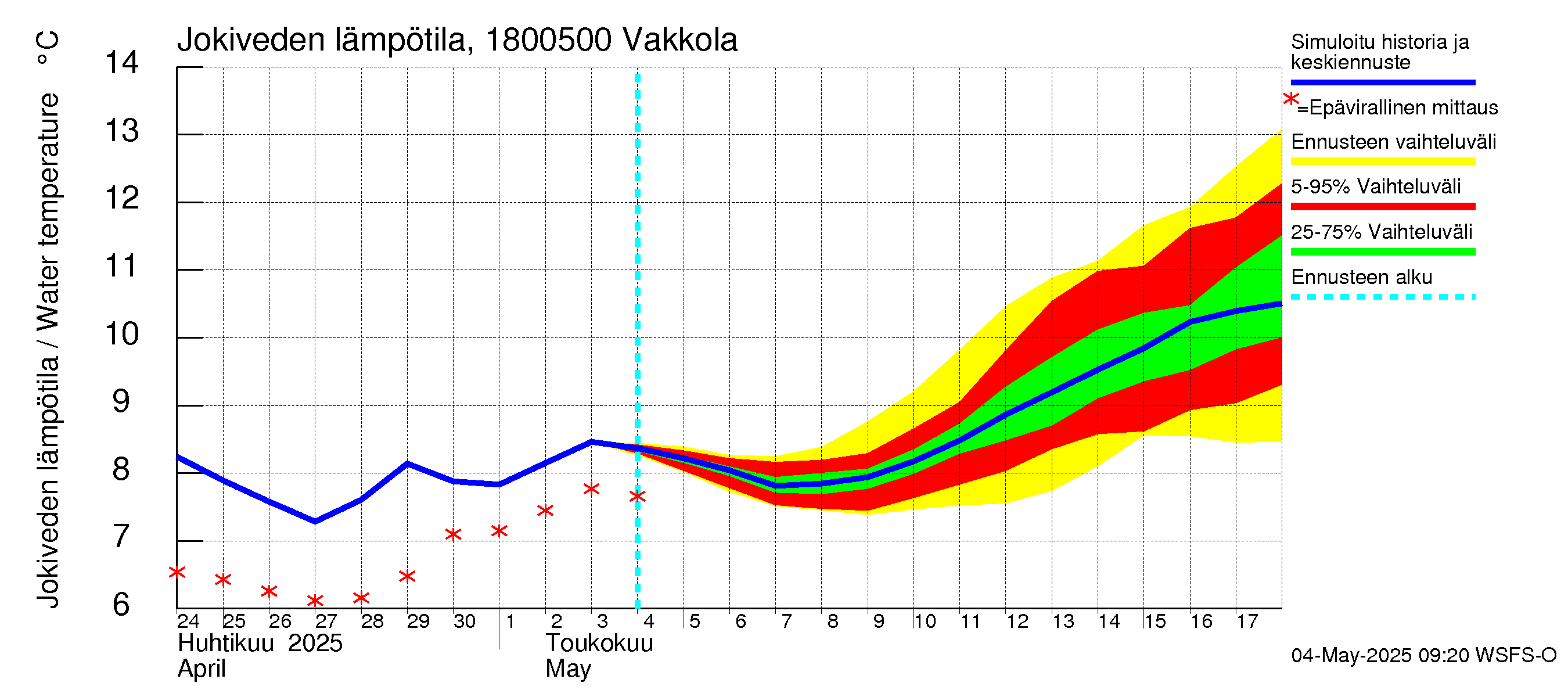 Porvoonjoen vesistöalue - Vakkola: Jokiveden lämpötila