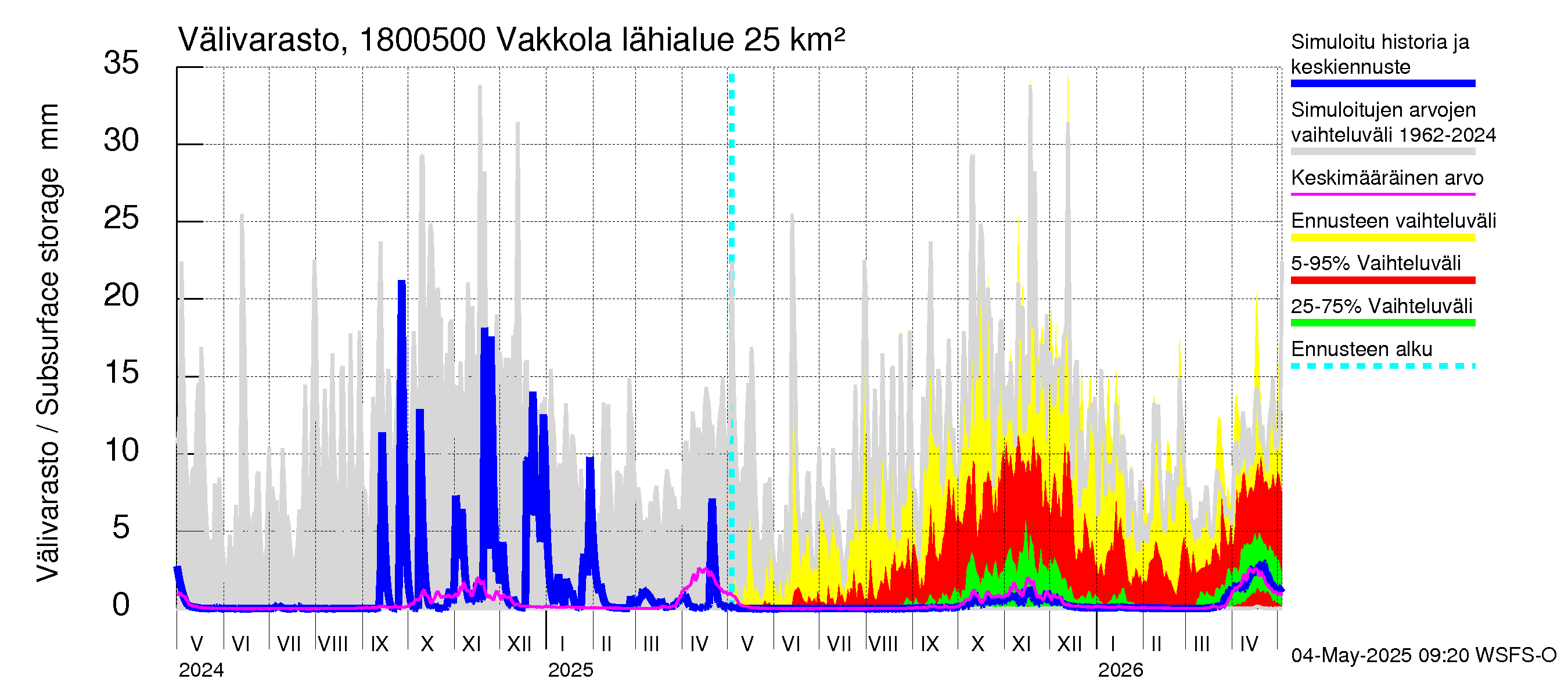 Porvoonjoen vesistöalue - Vakkola: Välivarasto