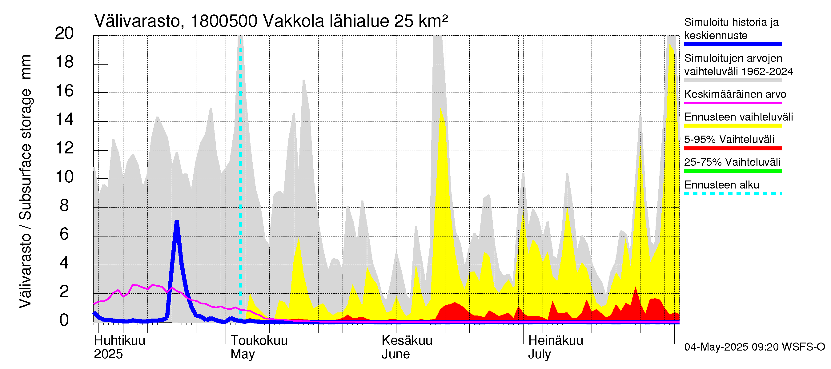 Porvoonjoen vesistöalue - Vakkola: Välivarasto