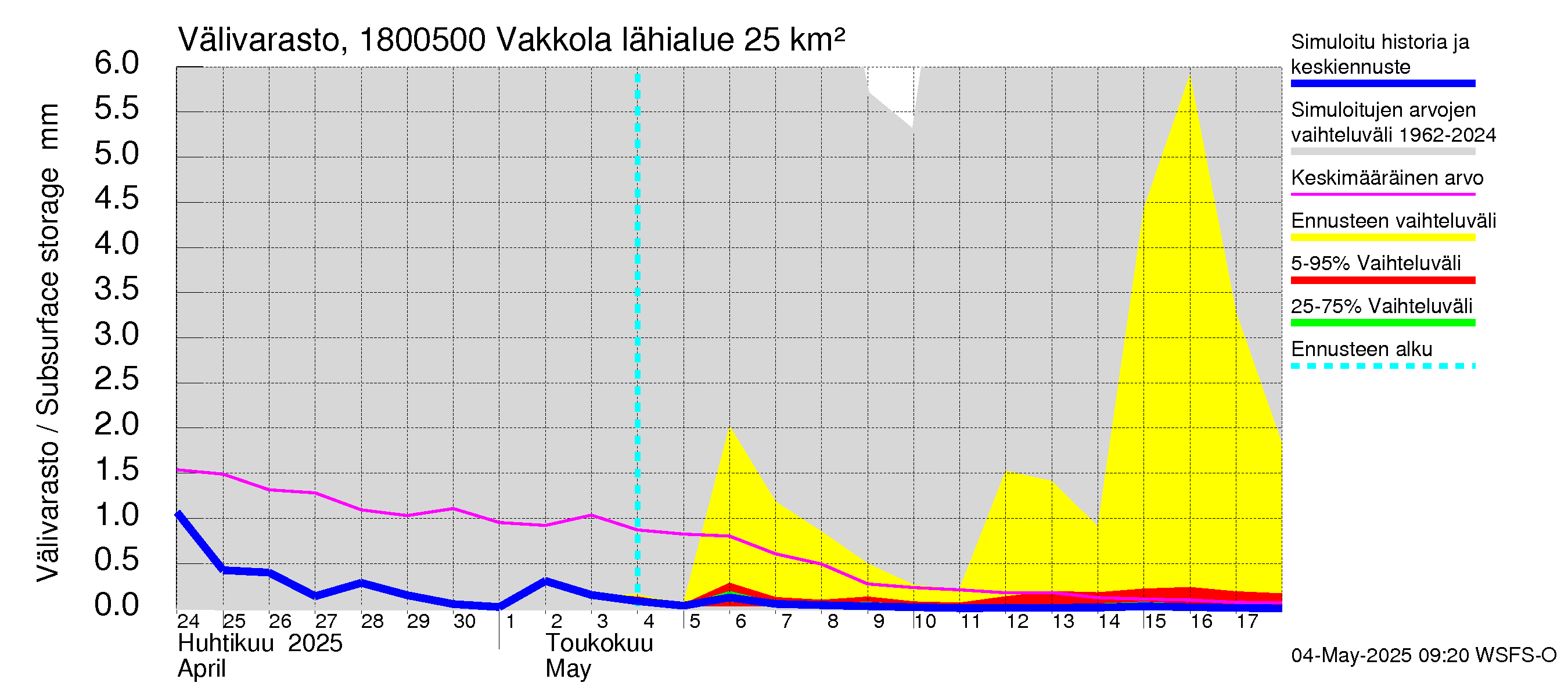 Porvoonjoen vesistöalue - Vakkola: Välivarasto