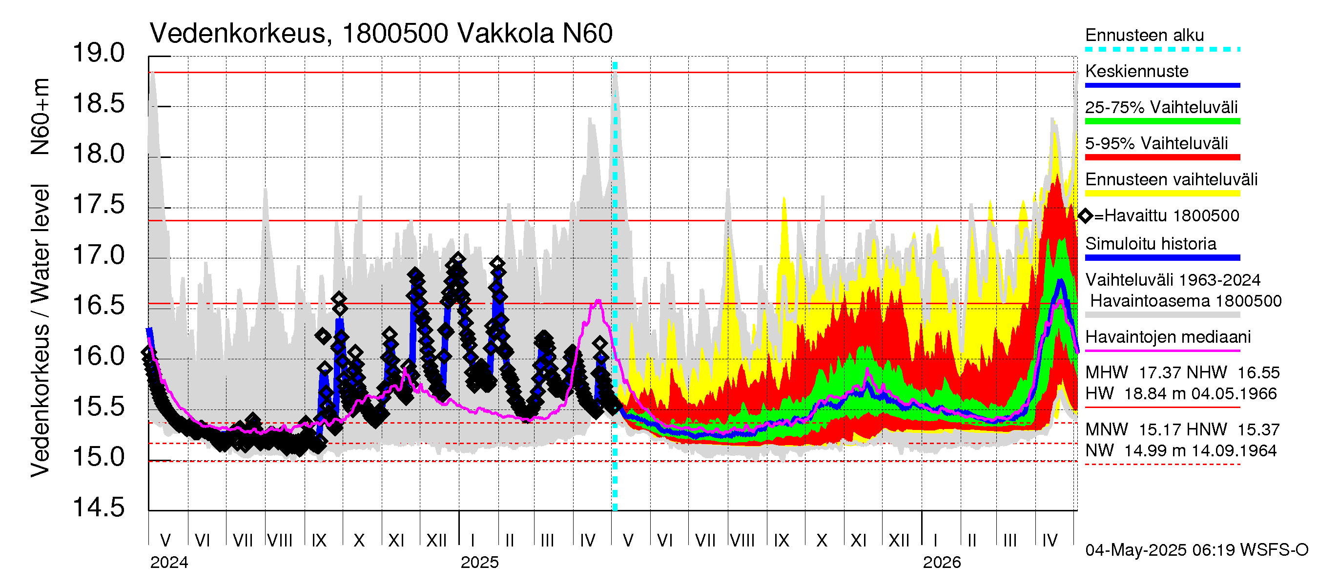 Porvoonjoen vesistöalue - Vakkola: Vedenkorkeus - jakaumaennuste