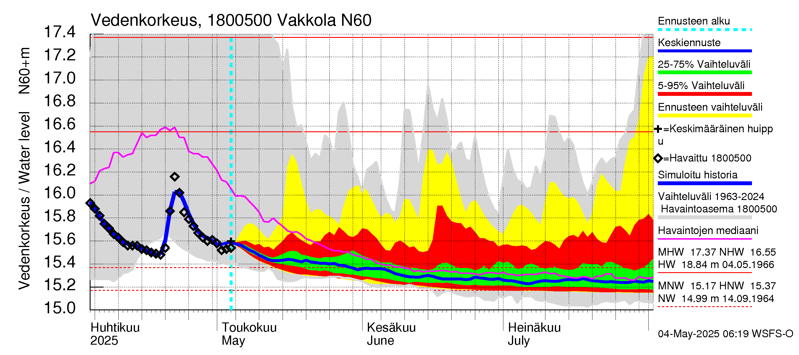 Porvoonjoen vesistöalue - Vakkola: Vedenkorkeus - jakaumaennuste
