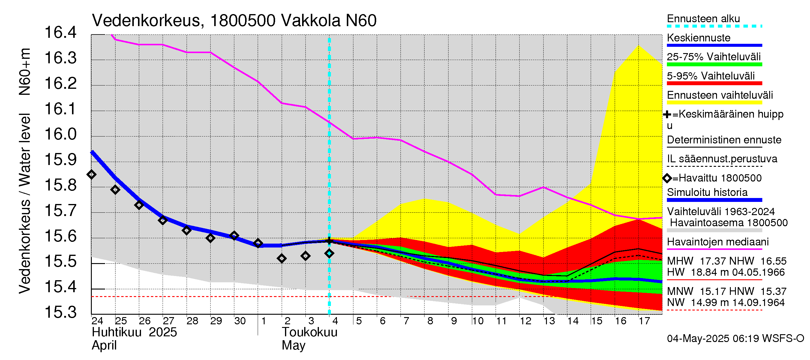 Porvoonjoen vesistöalue - Vakkola: Vedenkorkeus - jakaumaennuste