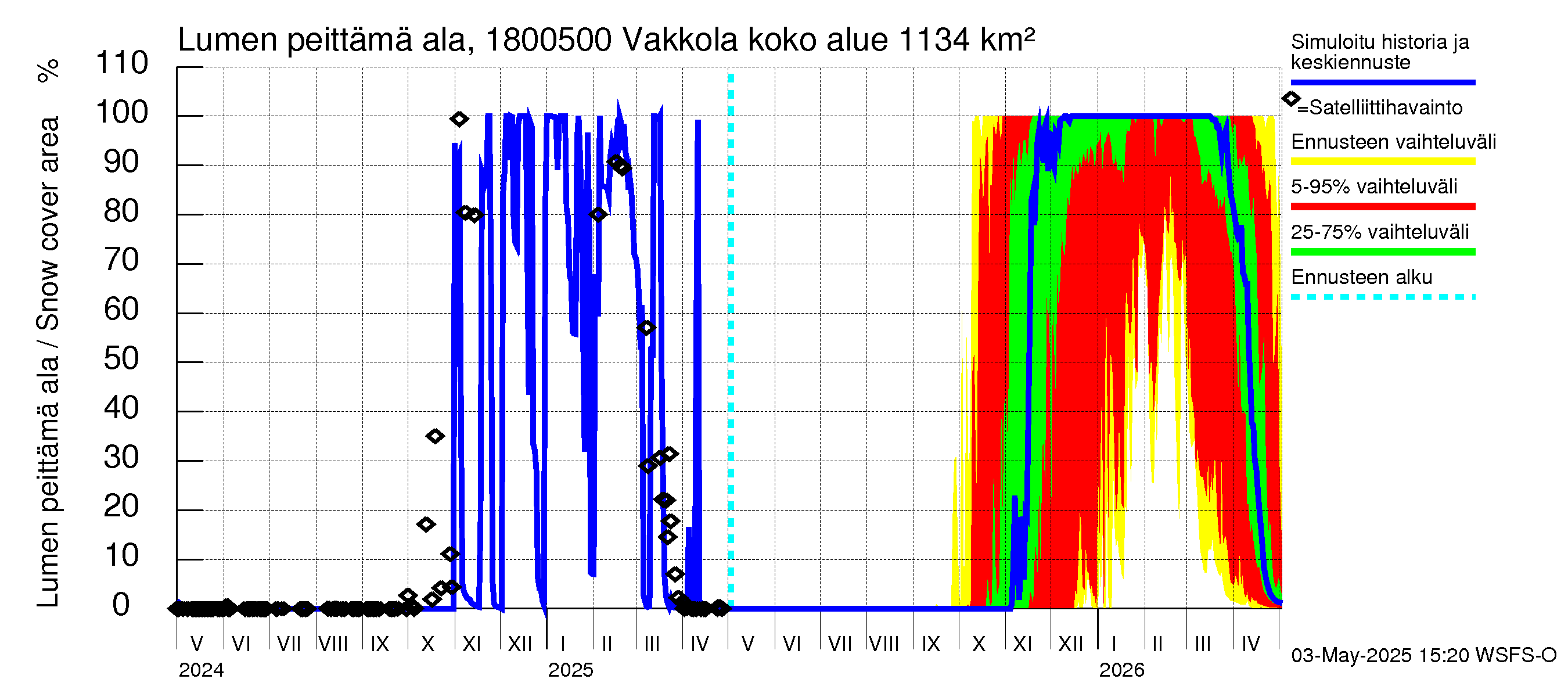 Porvoonjoen vesistöalue - Vakkola: Lumen peittämä ala