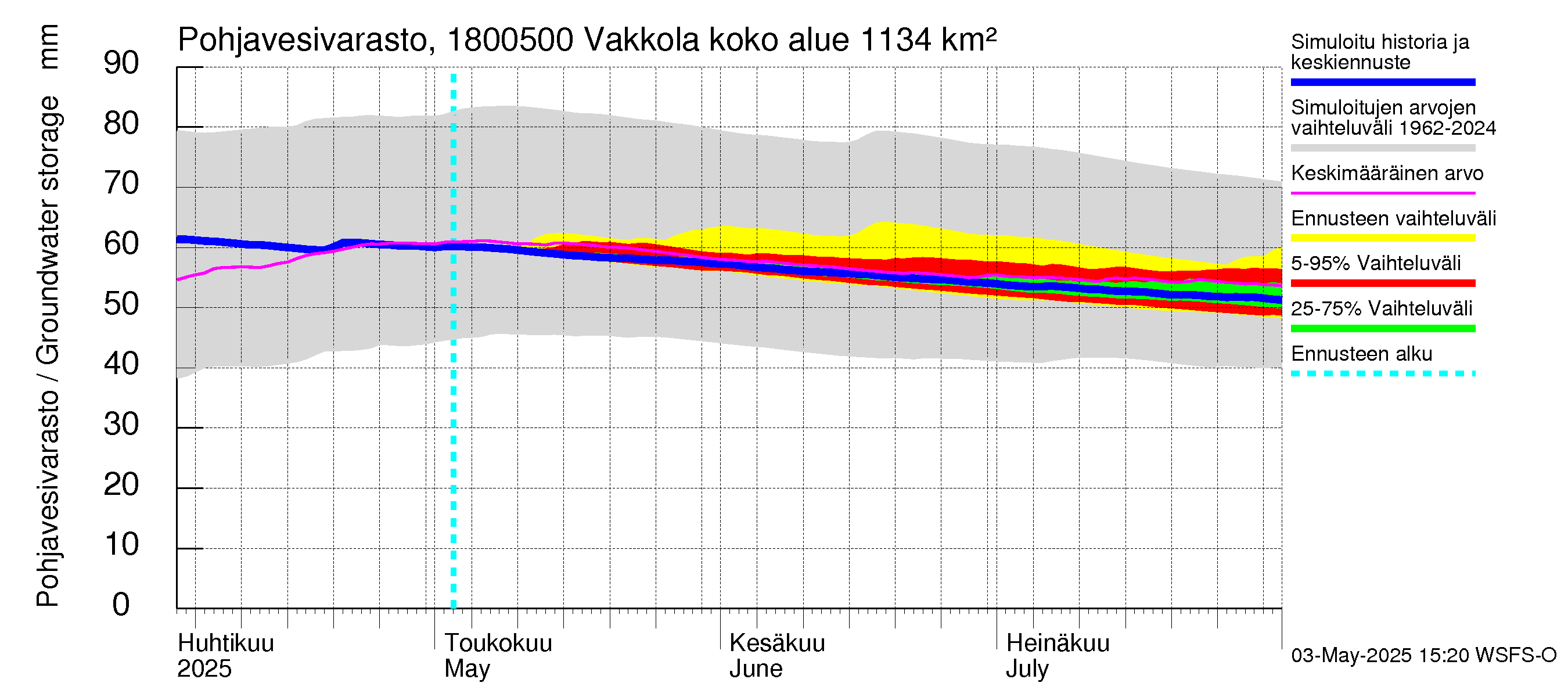 Porvoonjoen vesistöalue - Vakkola: Pohjavesivarasto