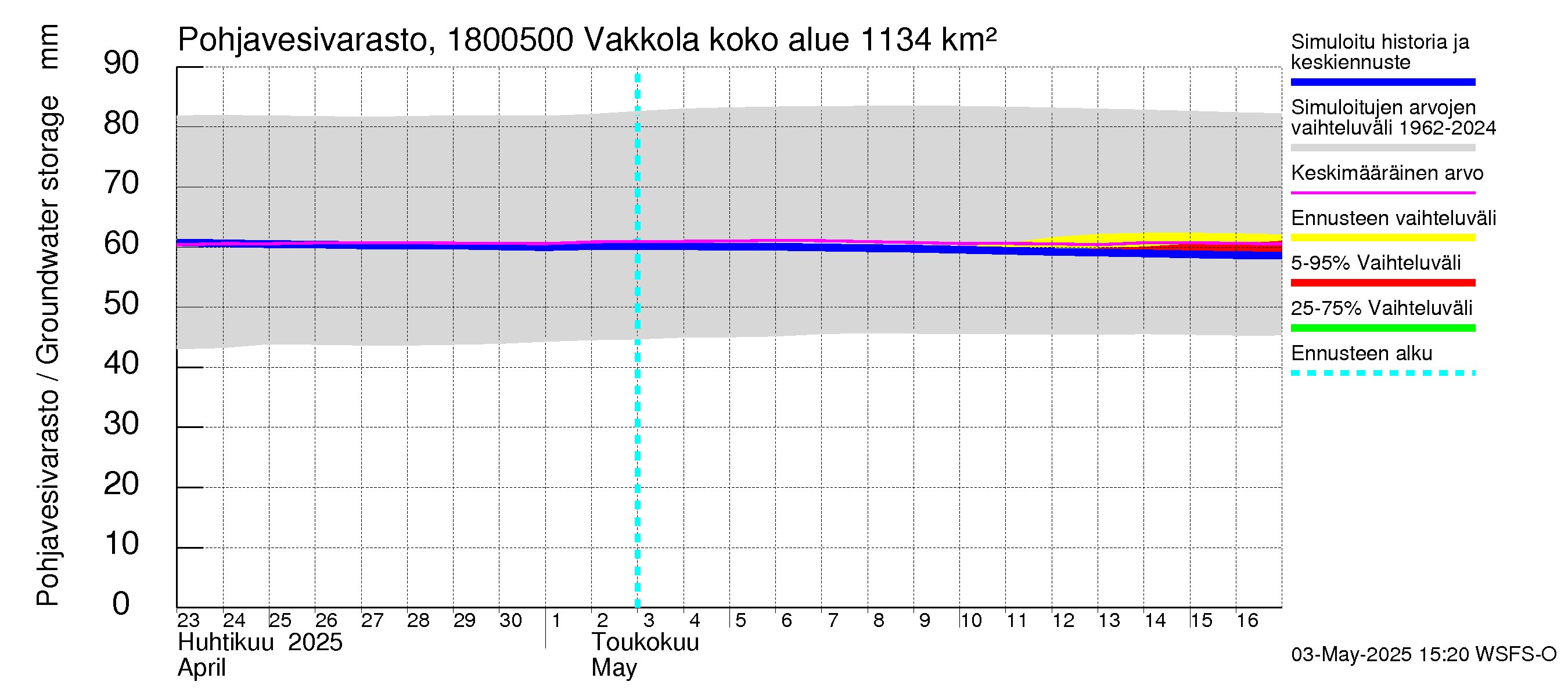 Porvoonjoen vesistöalue - Vakkola: Pohjavesivarasto