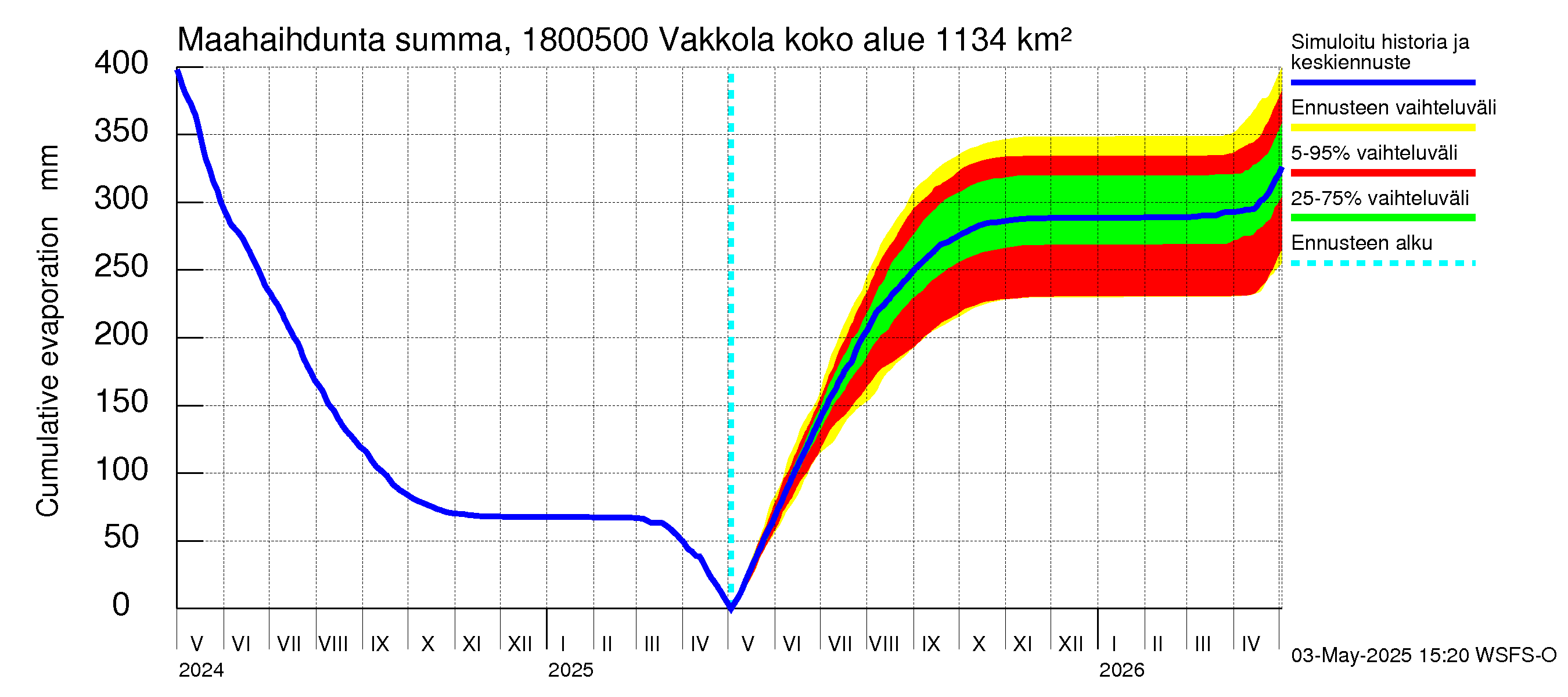 Porvoonjoen vesistöalue - Vakkola: Haihdunta maa-alueelta - summa