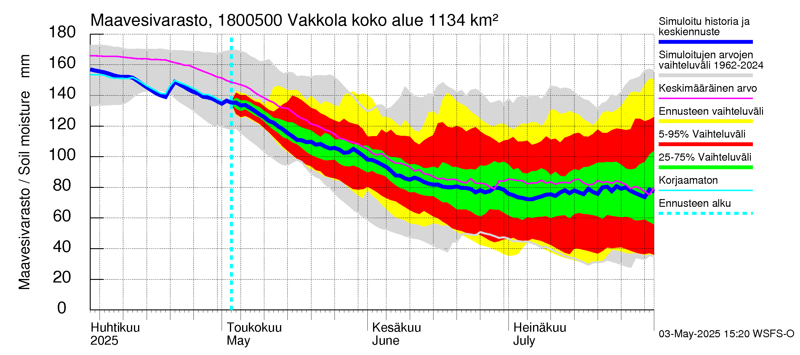 Porvoonjoen vesistöalue - Vakkola: Maavesivarasto
