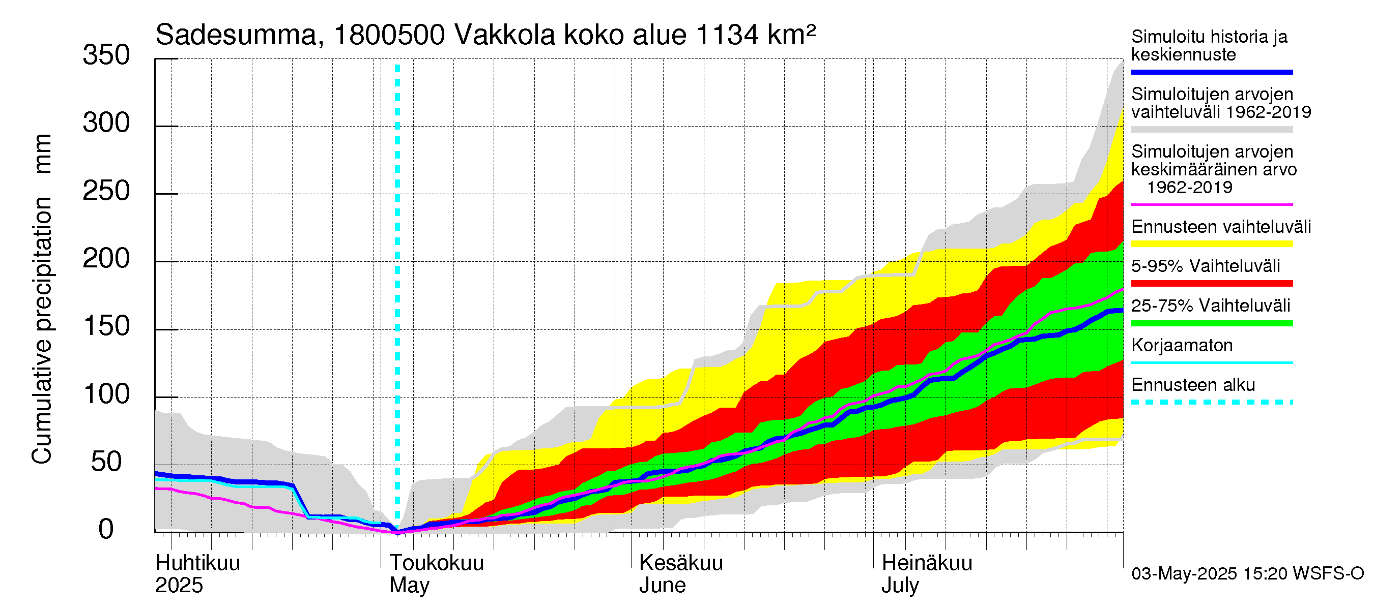 Porvoonjoen vesistöalue - Vakkola: Sade - summa