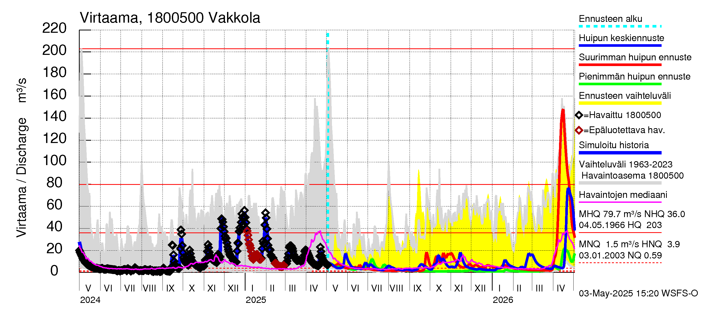 Porvoonjoen vesistöalue - Vakkola: Virtaama / juoksutus - huippujen keski- ja ääriennusteet