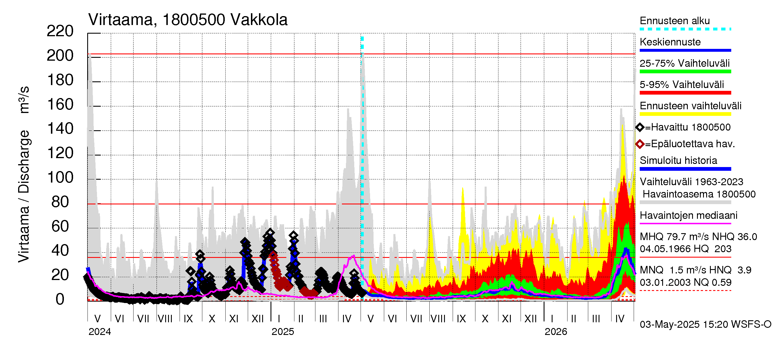 Porvoonjoen vesistöalue - Vakkola: Virtaama / juoksutus - jakaumaennuste