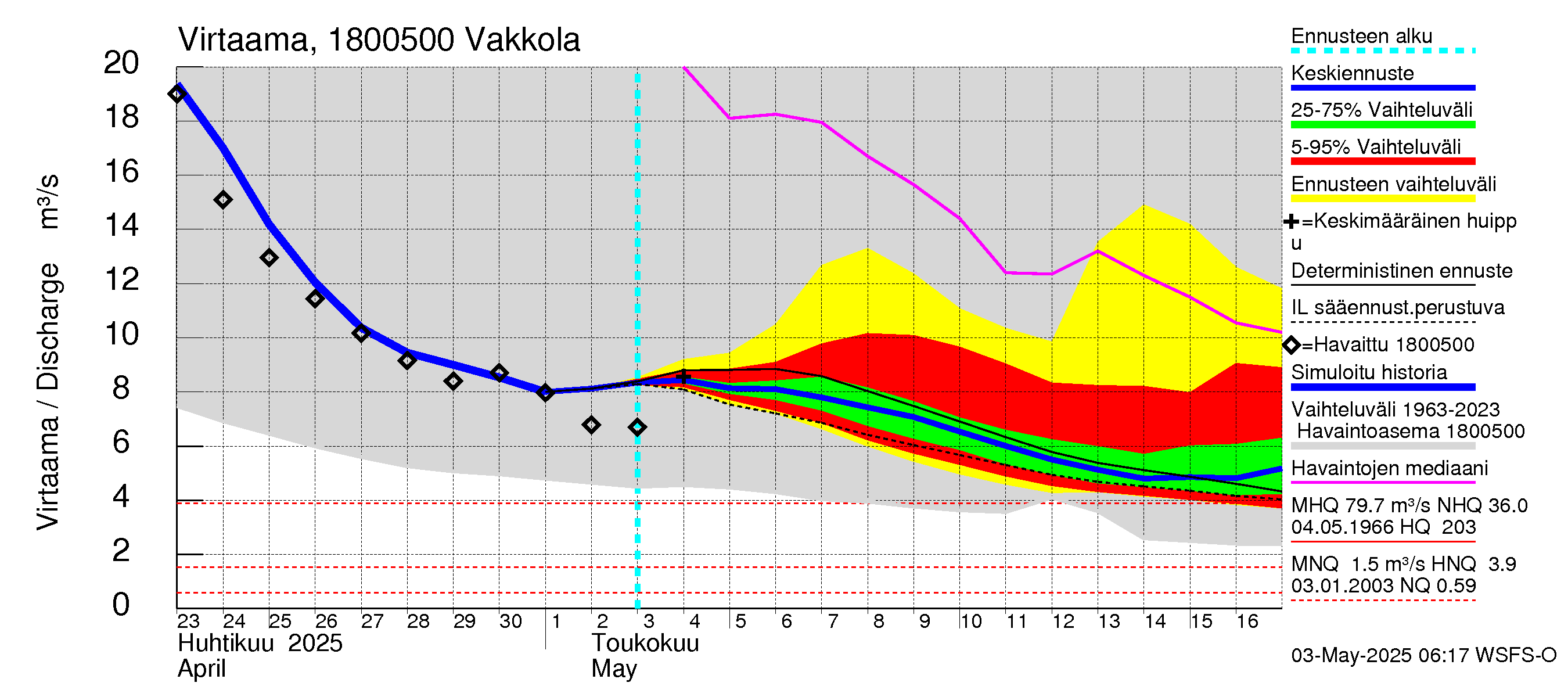 Porvoonjoen vesistöalue - Vakkola: Virtaama / juoksutus - jakaumaennuste