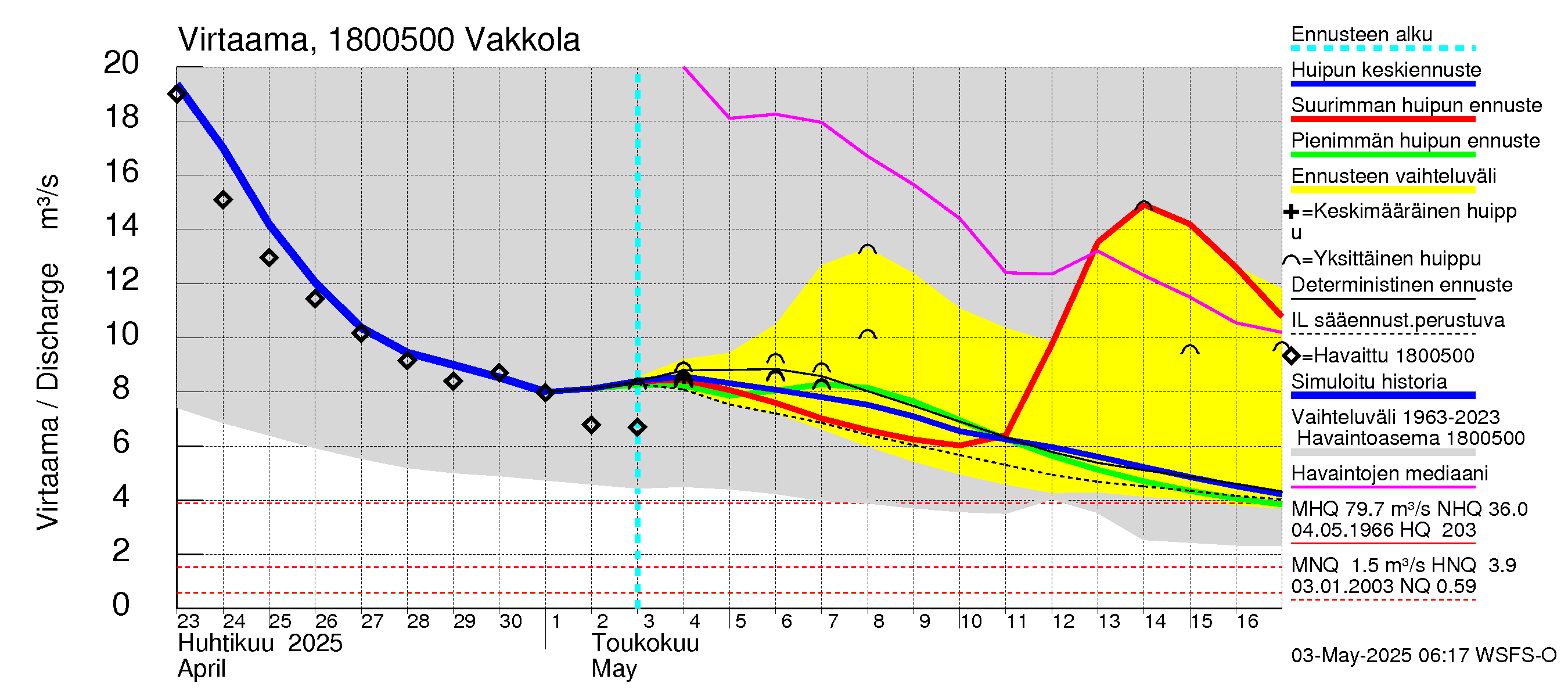 Porvoonjoen vesistöalue - Vakkola: Virtaama / juoksutus - huippujen keski- ja ääriennusteet