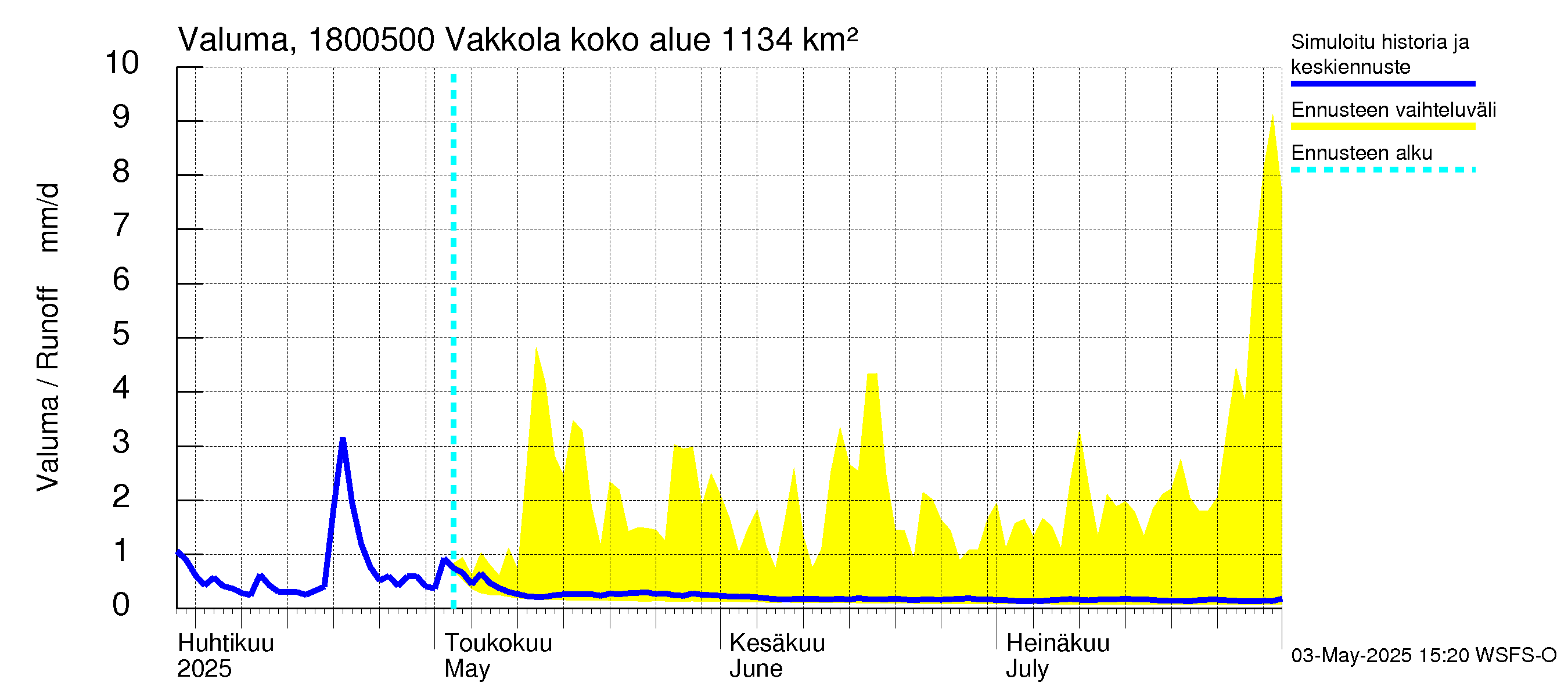 Porvoonjoen vesistöalue - Vakkola: Valuma