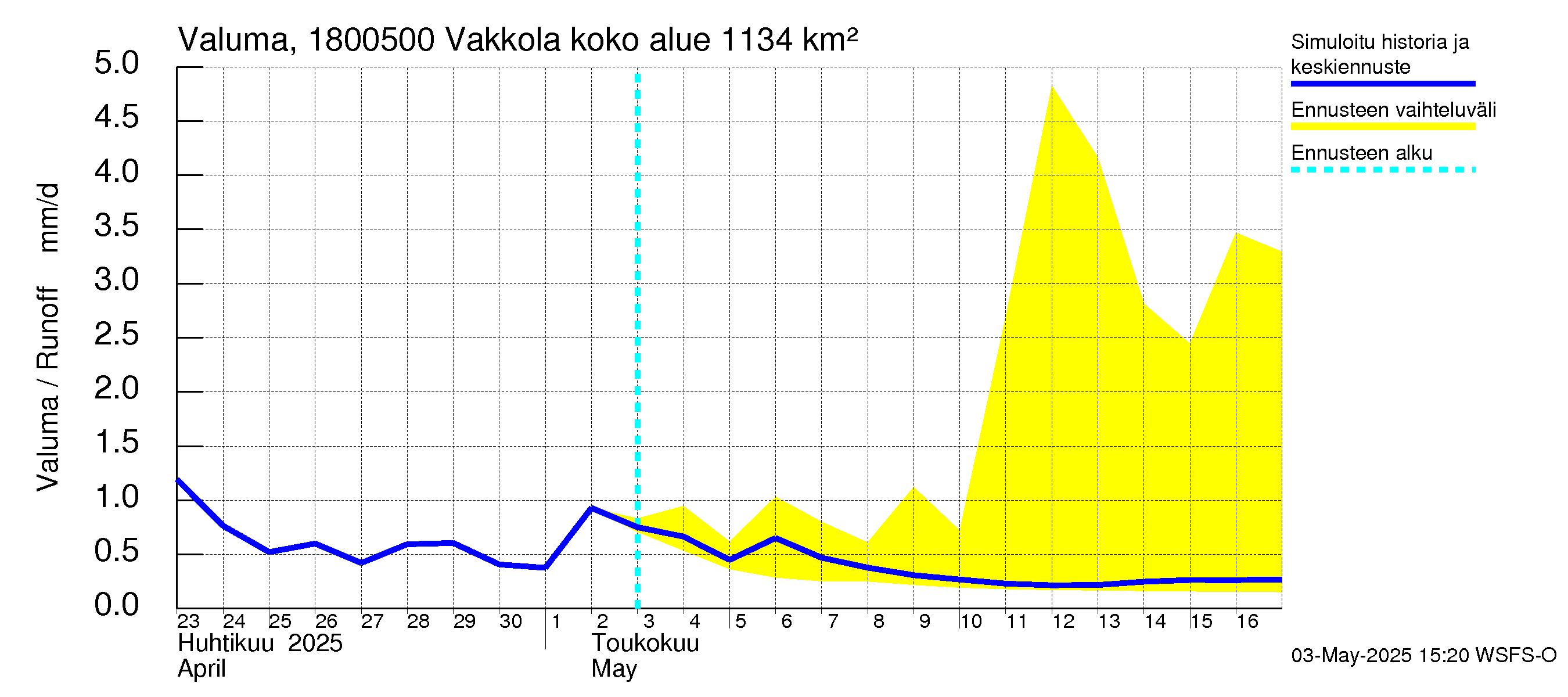 Porvoonjoen vesistöalue - Vakkola: Valuma