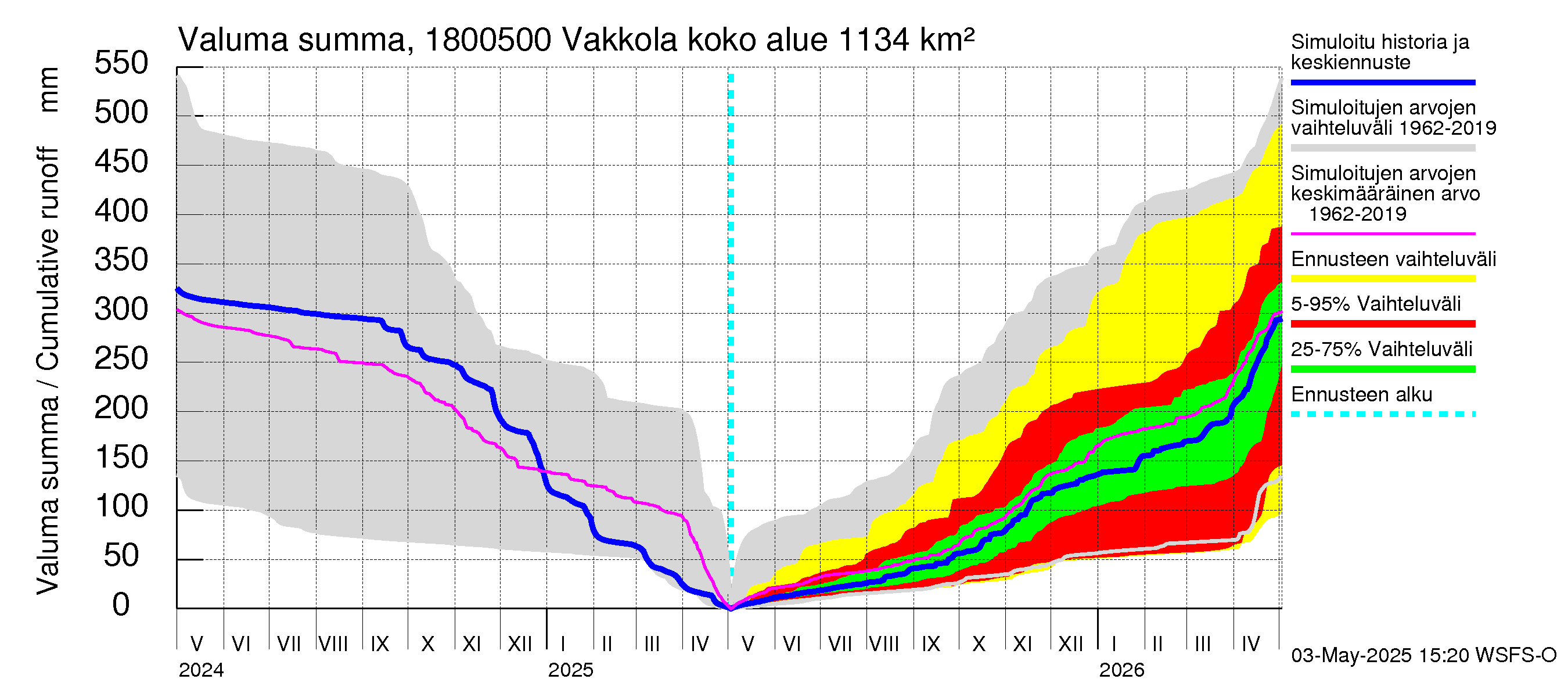 Porvoonjoen vesistöalue - Vakkola: Valuma - summa