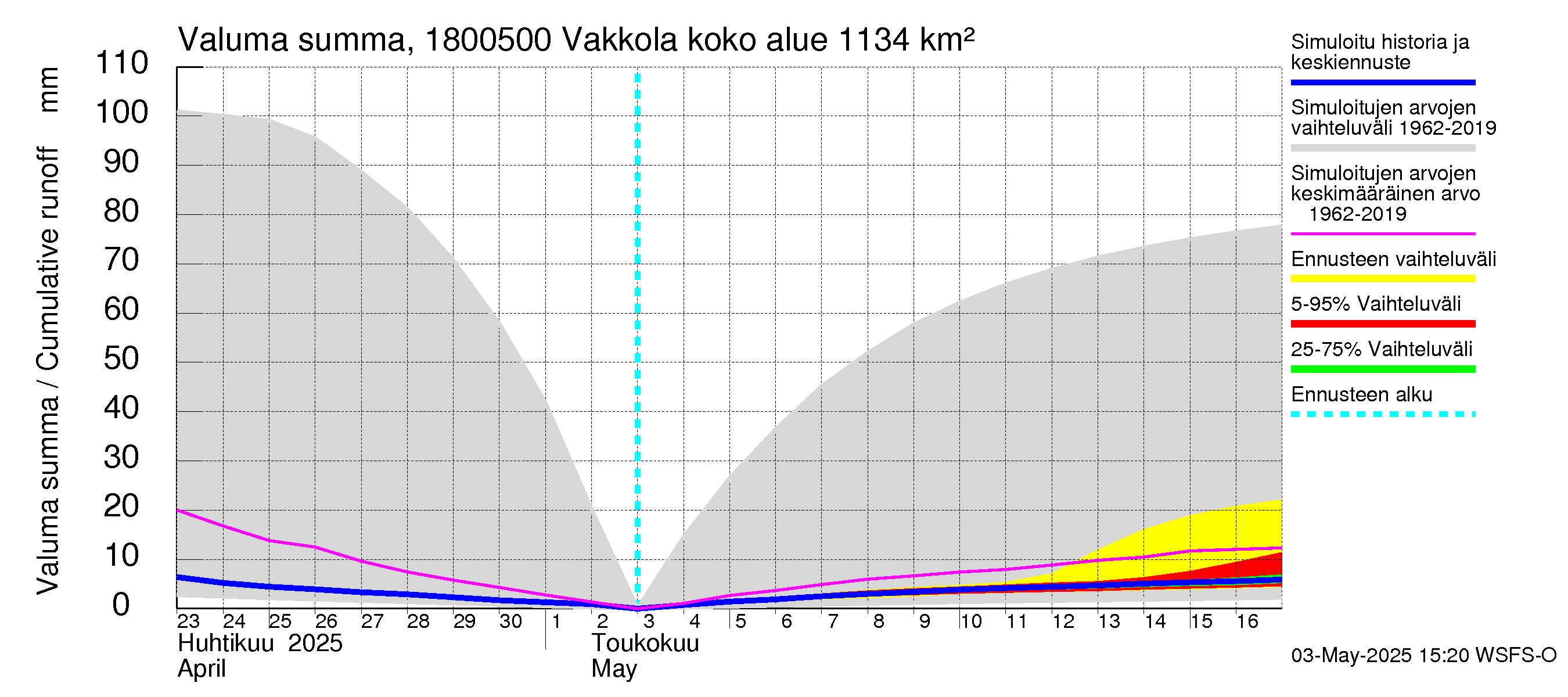 Porvoonjoen vesistöalue - Vakkola: Valuma - summa