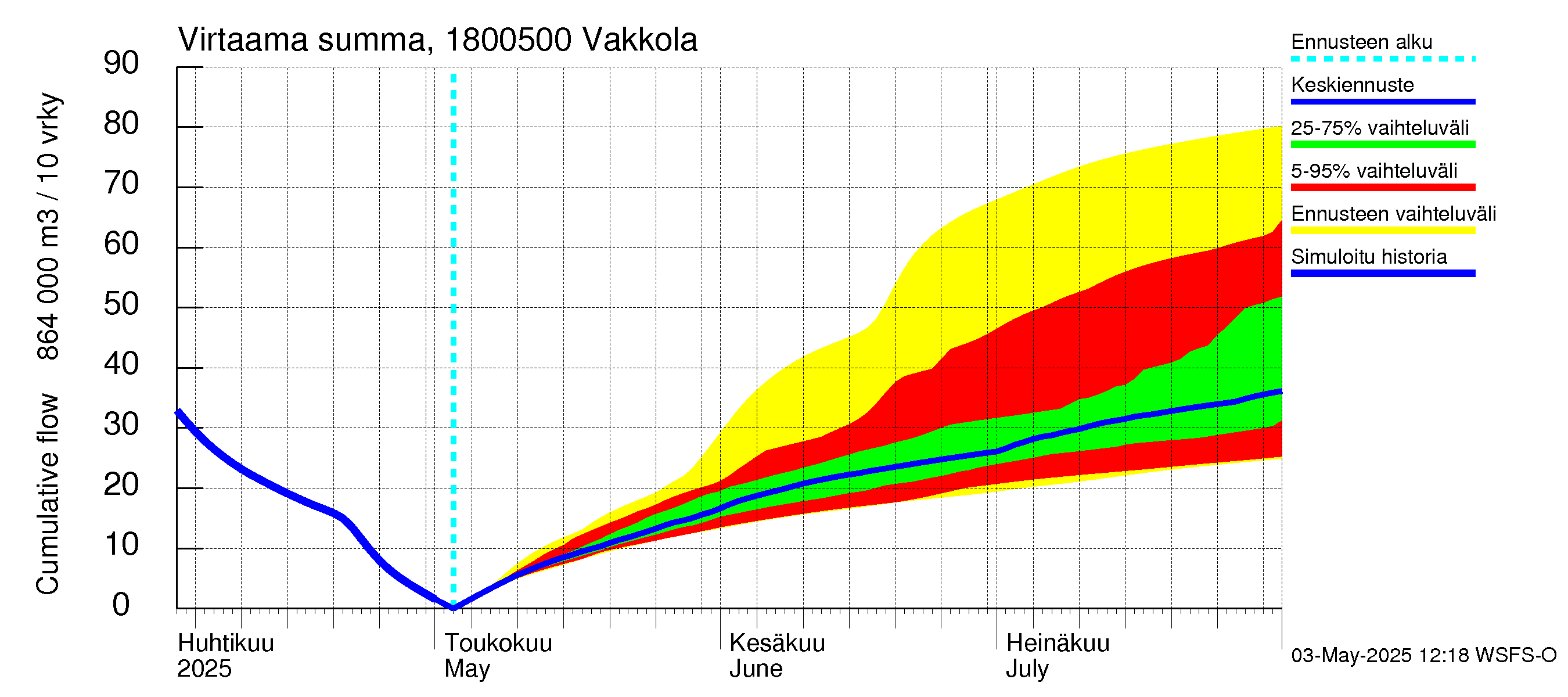 Porvoonjoen vesistöalue - Vakkola: Virtaama / juoksutus - summa