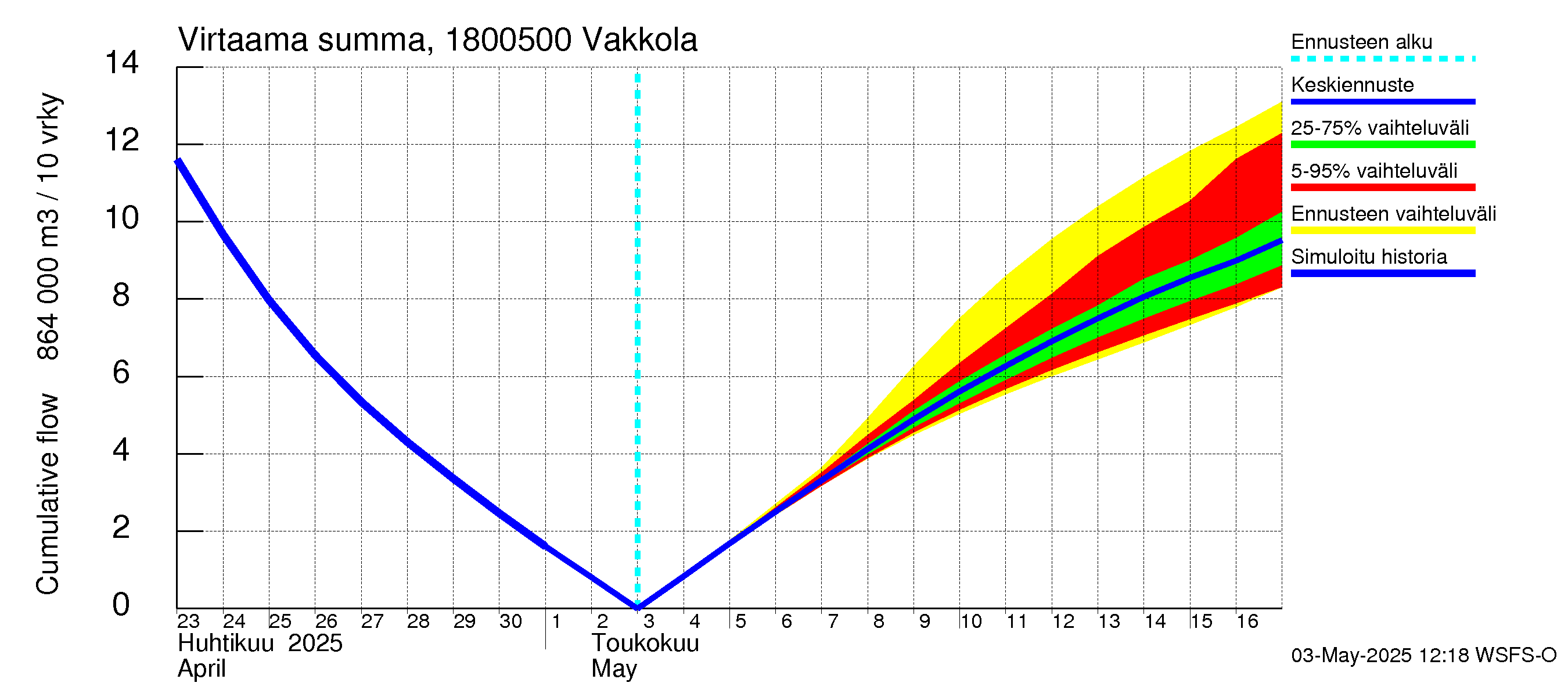 Porvoonjoen vesistöalue - Vakkola: Virtaama / juoksutus - summa