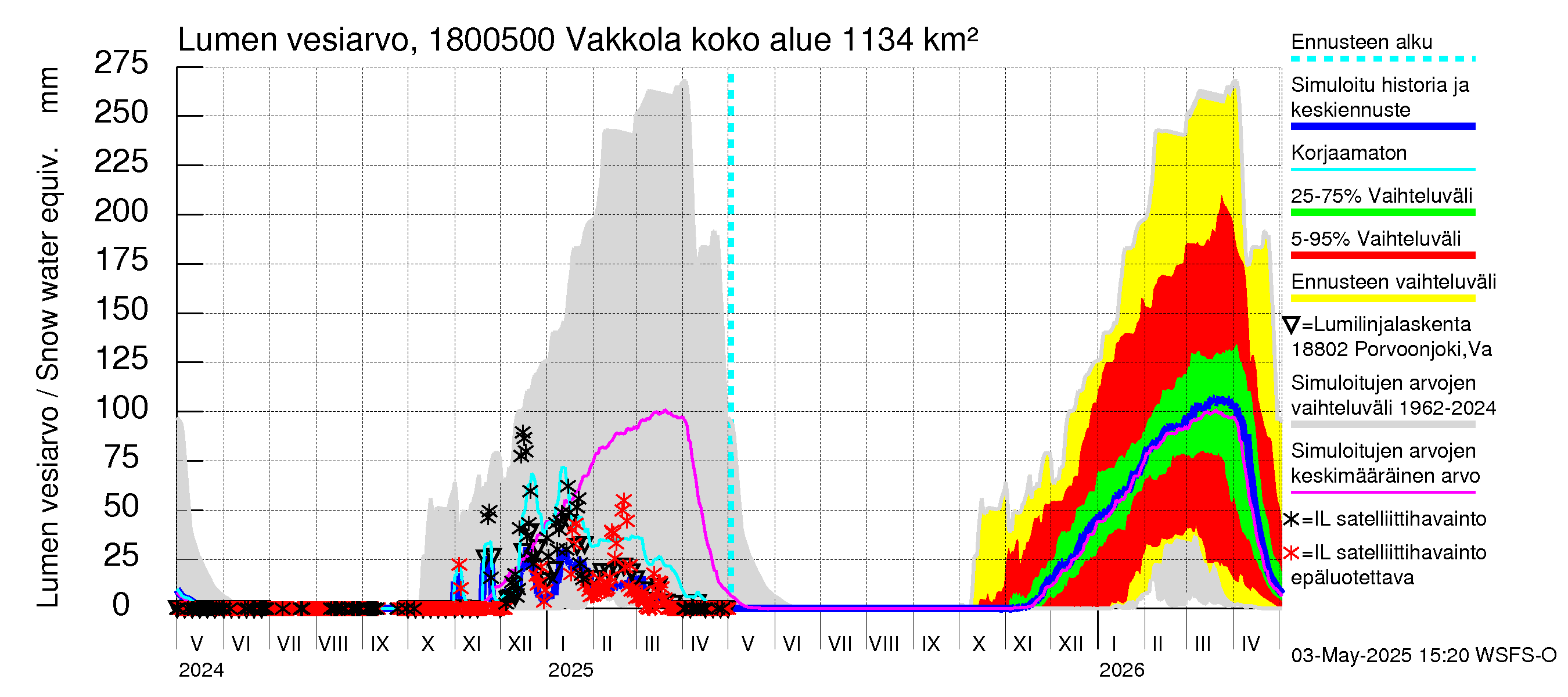 Porvoonjoen vesistöalue - Vakkola: Lumen vesiarvo