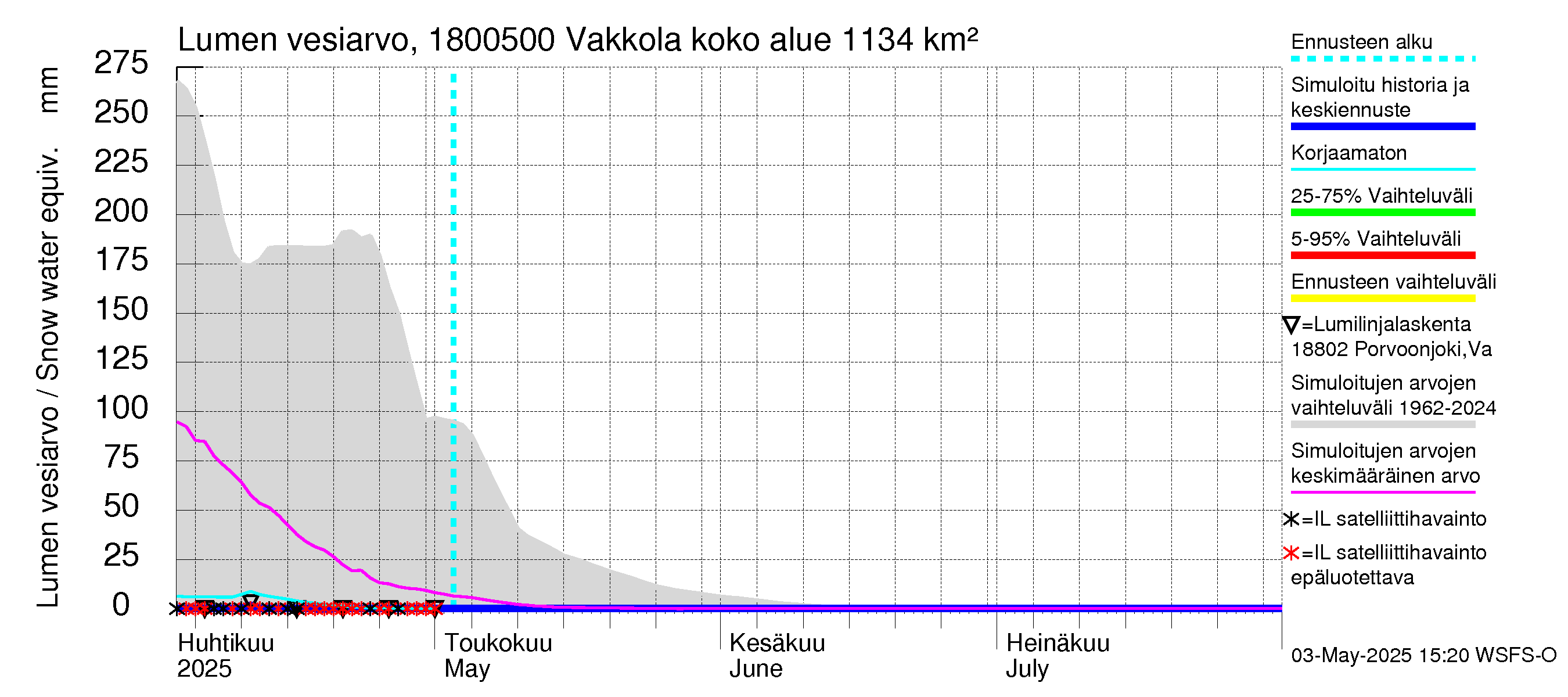 Porvoonjoen vesistöalue - Vakkola: Lumen vesiarvo