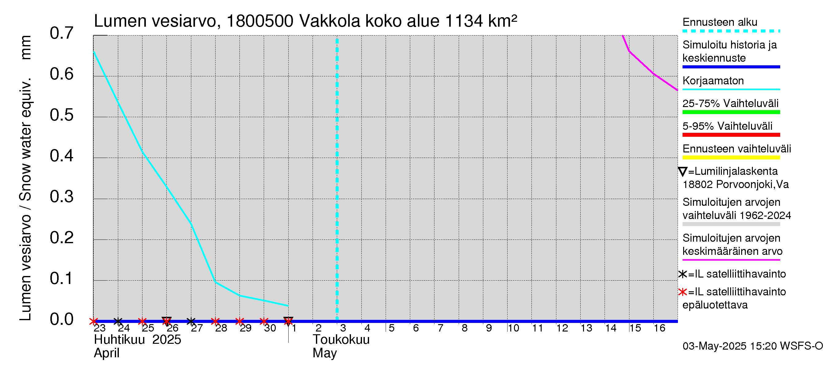 Porvoonjoen vesistöalue - Vakkola: Lumen vesiarvo