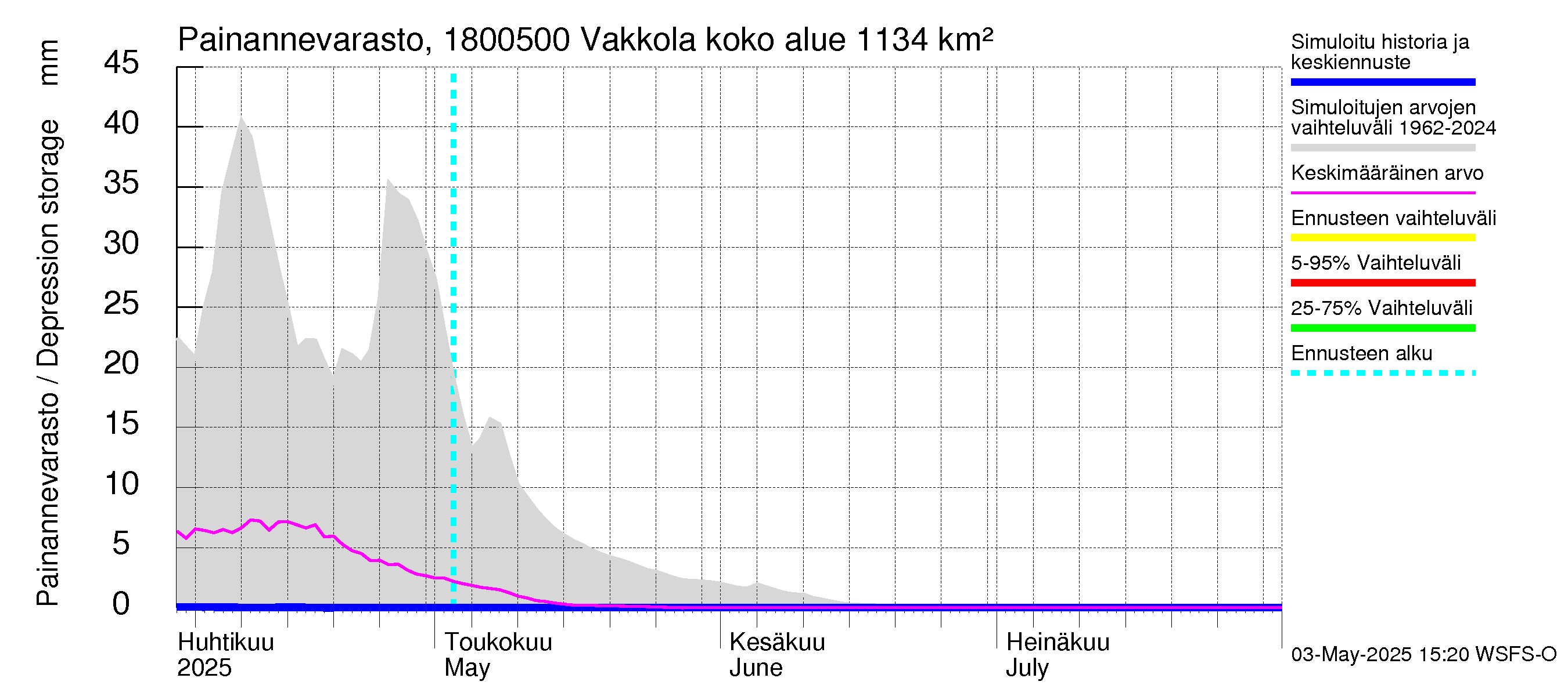 Porvoonjoen vesistöalue - Vakkola: Painannevarasto