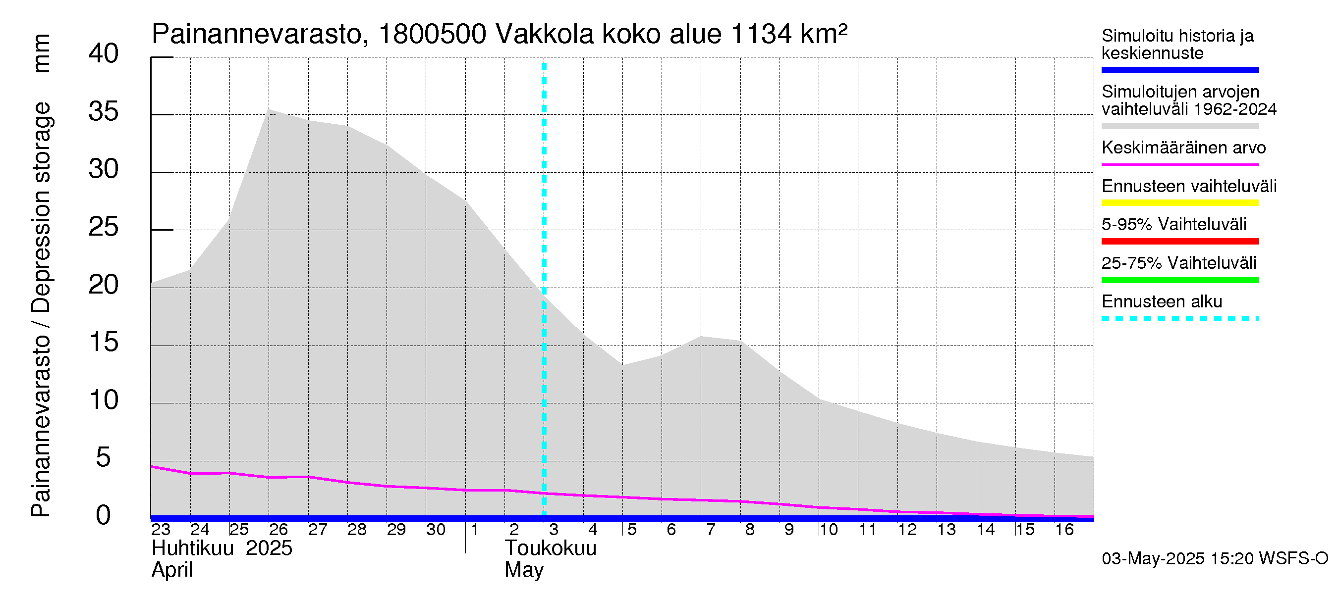Porvoonjoen vesistöalue - Vakkola: Painannevarasto