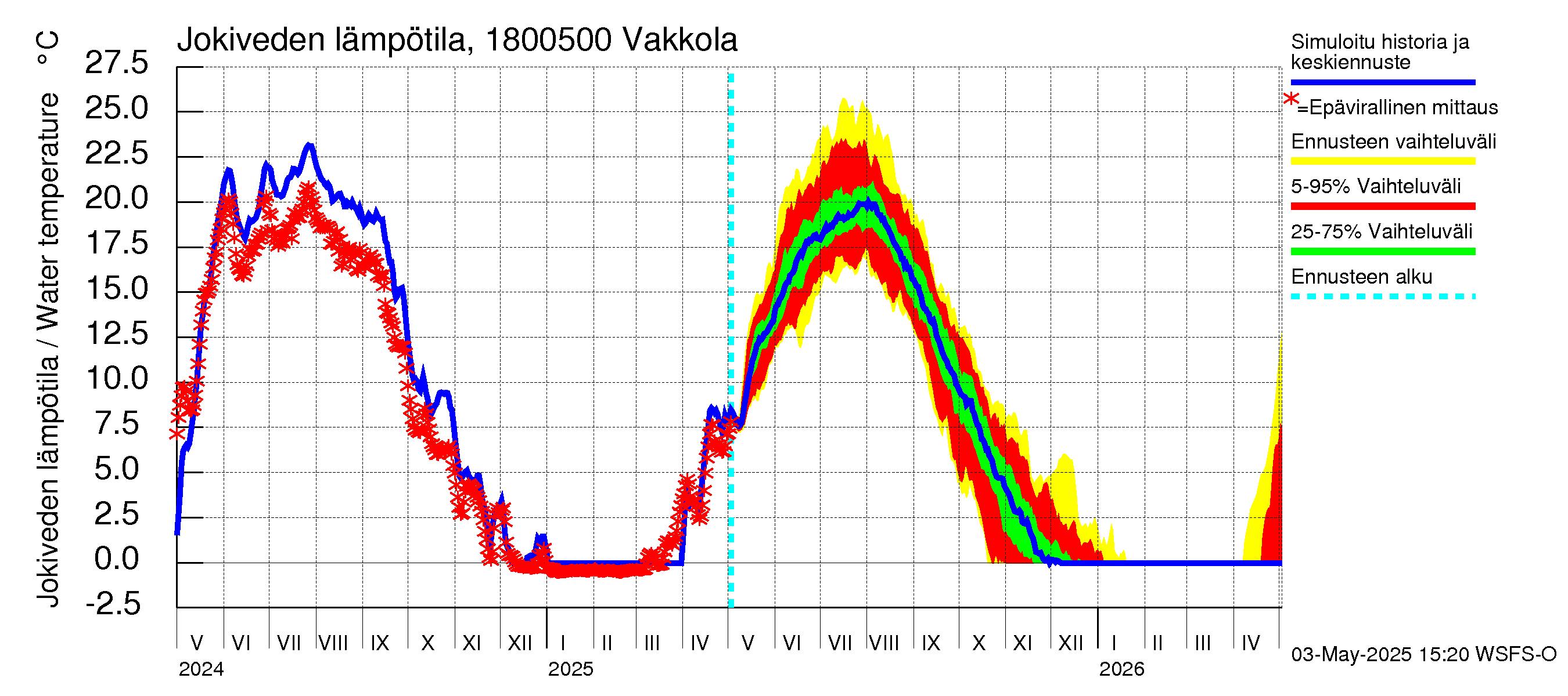Porvoonjoen vesistöalue - Vakkola: Jokiveden lämpötila