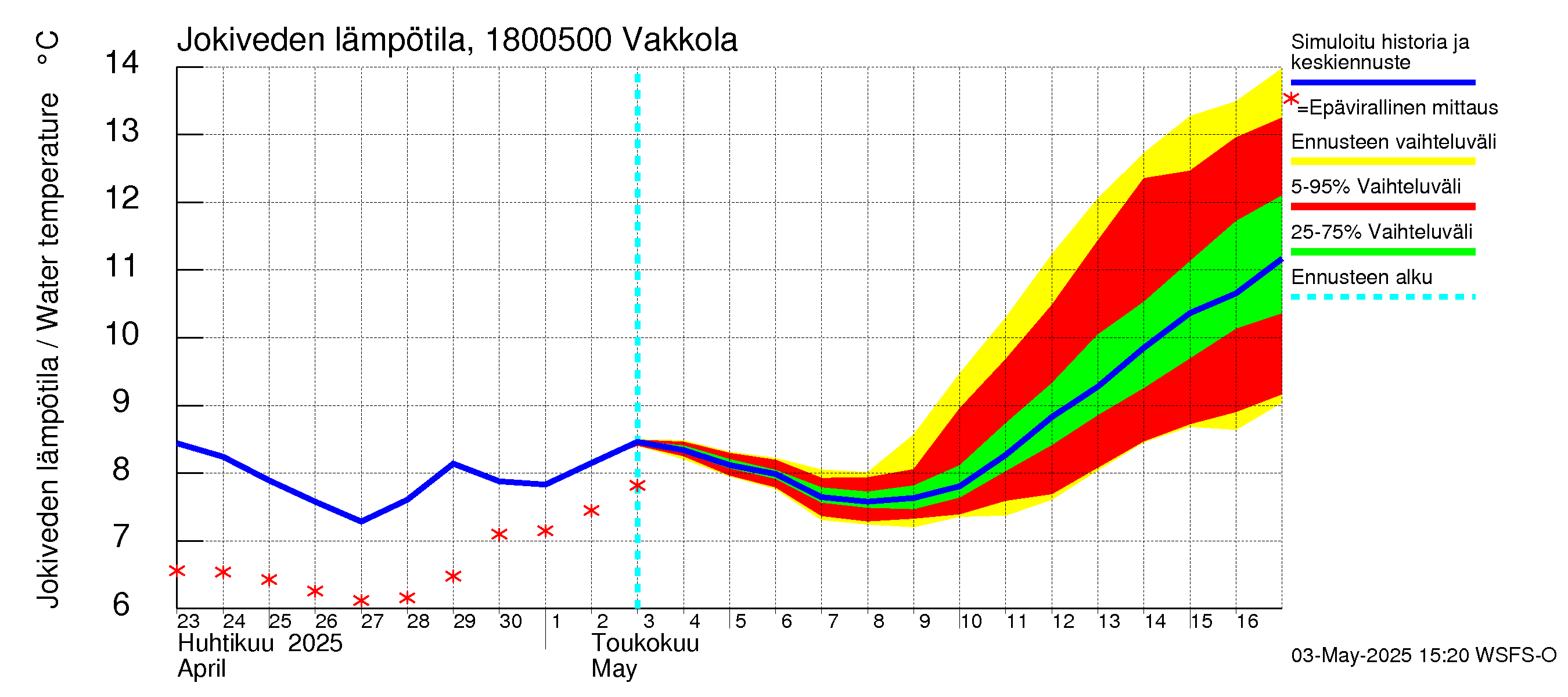 Porvoonjoen vesistöalue - Vakkola: Jokiveden lämpötila