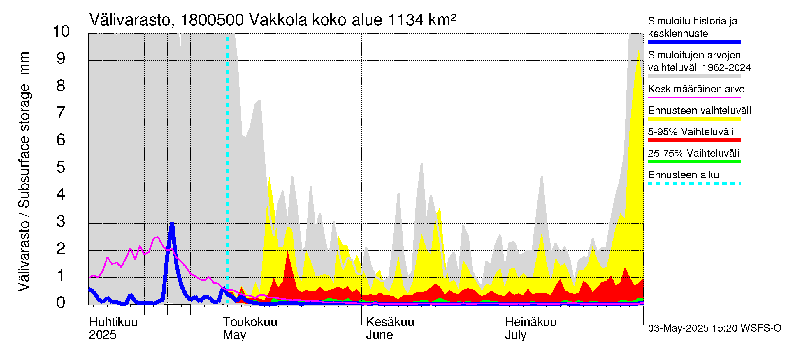 Porvoonjoen vesistöalue - Vakkola: Välivarasto