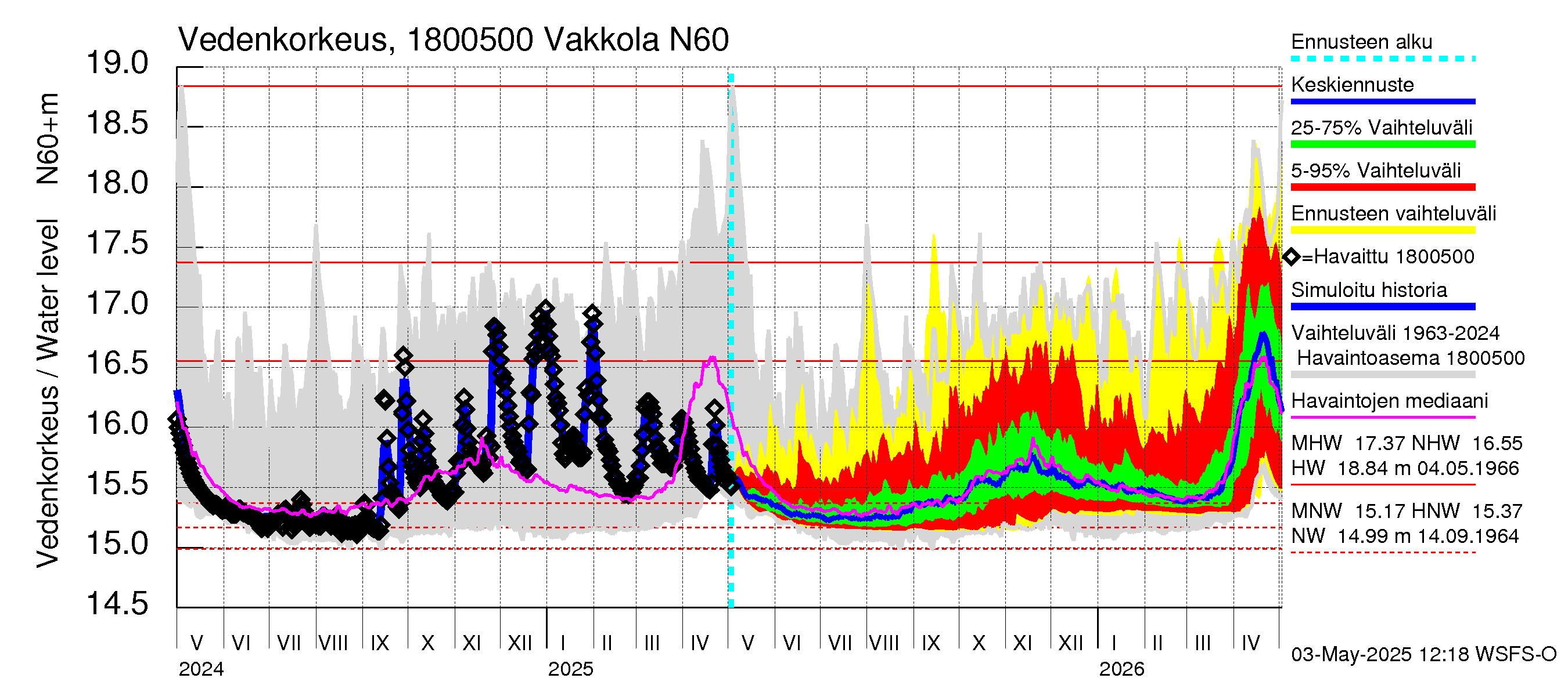 Porvoonjoen vesistöalue - Vakkola: Vedenkorkeus - jakaumaennuste