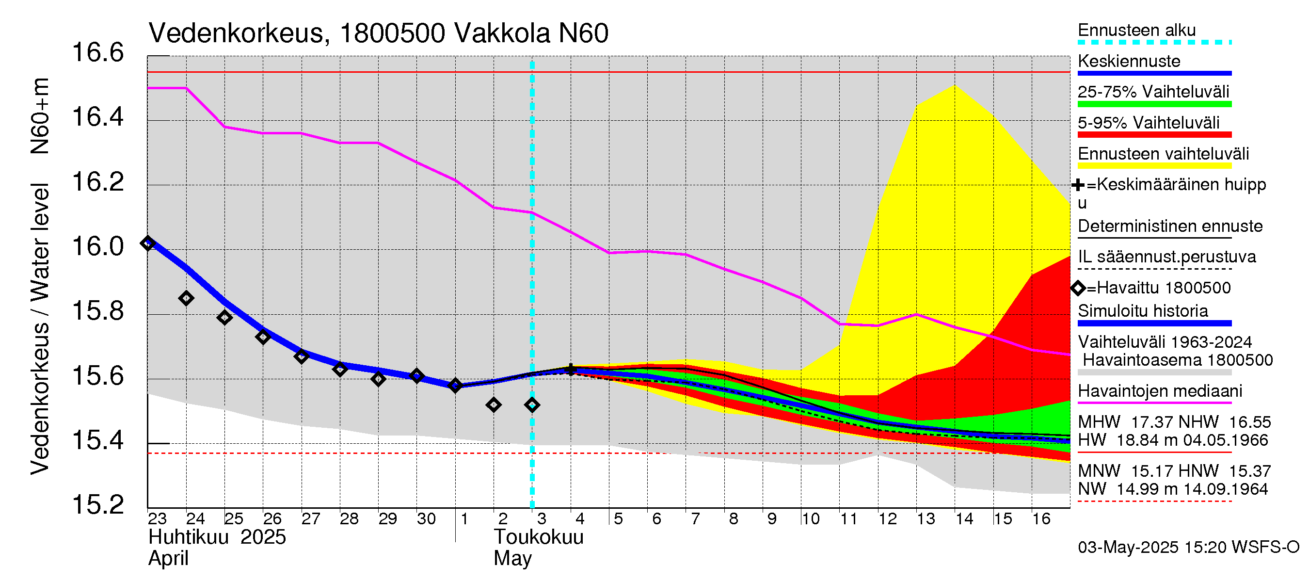 Porvoonjoen vesistöalue - Vakkola: Vedenkorkeus - jakaumaennuste