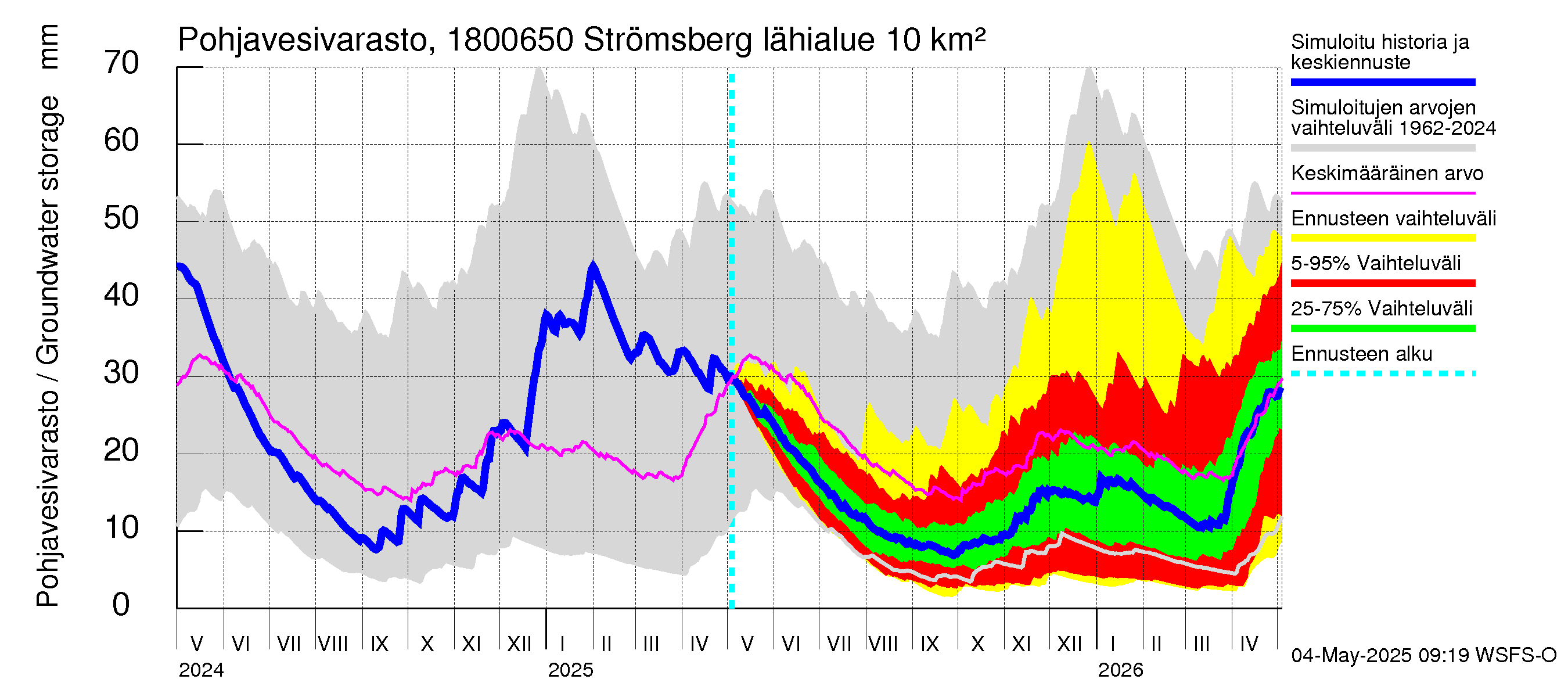 Porvoonjoen vesistöalue - Strömsberg: Pohjavesivarasto