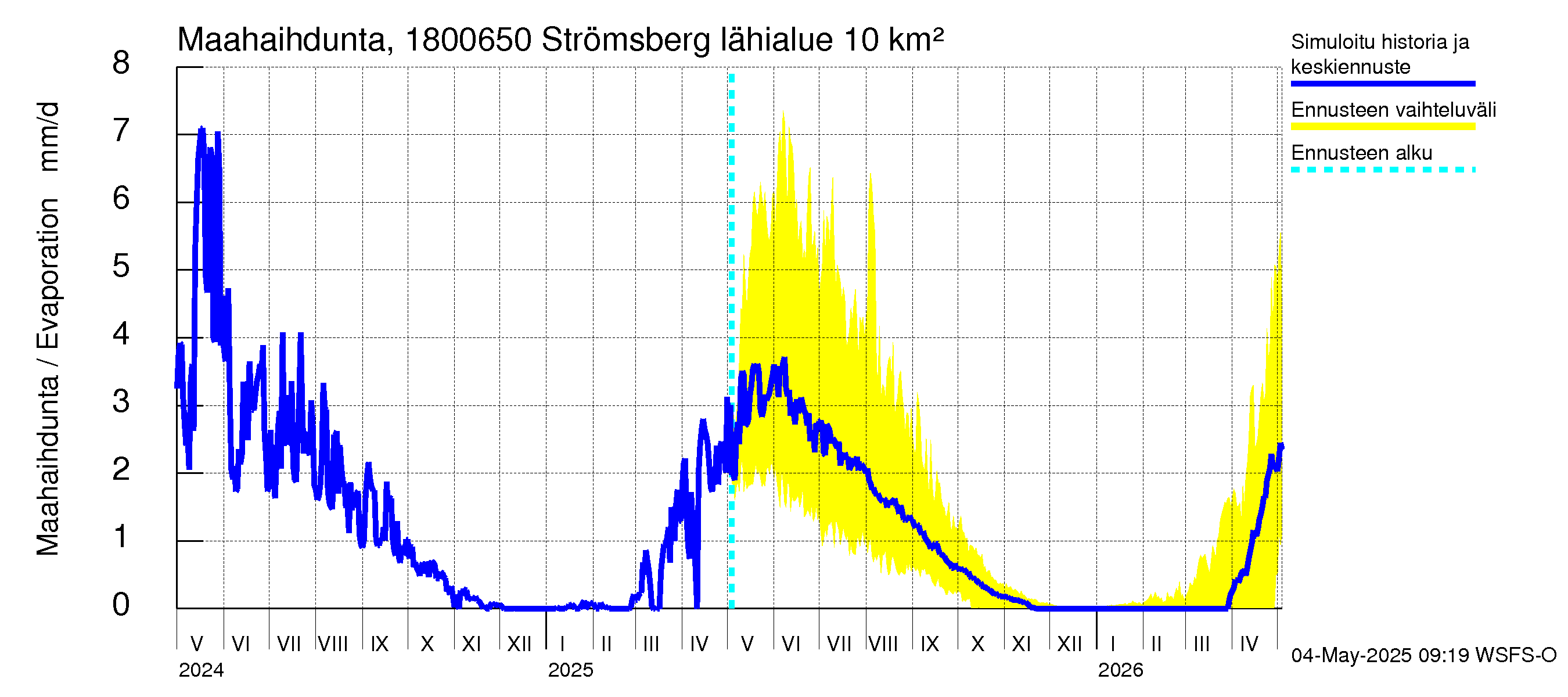 Porvoonjoen vesistöalue - Strömsberg: Haihdunta maa-alueelta