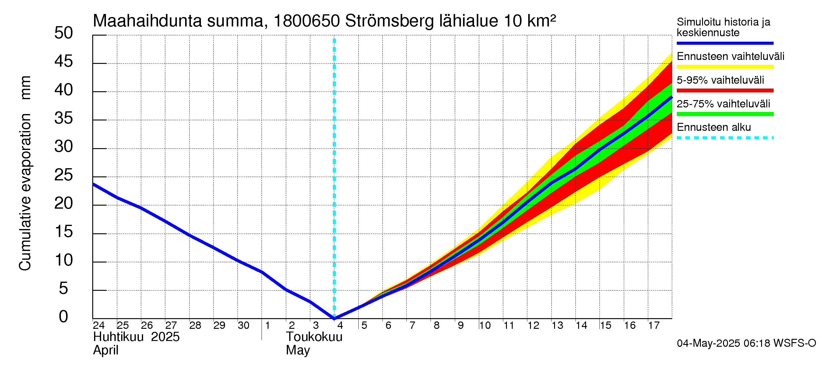 Porvoonjoen vesistöalue - Strömsberg: Haihdunta maa-alueelta - summa