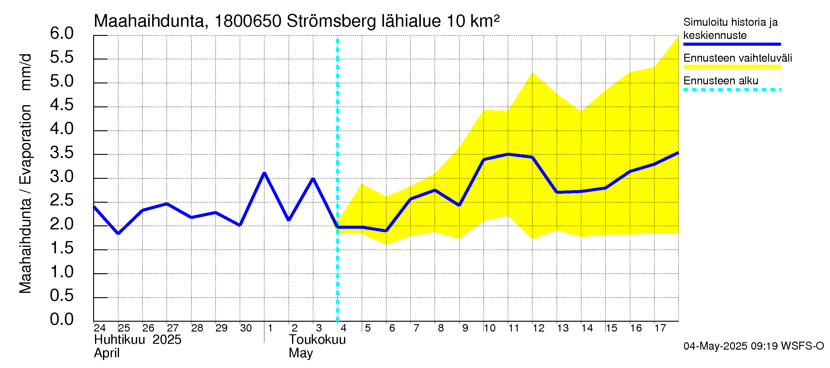Porvoonjoen vesistöalue - Strömsberg: Haihdunta maa-alueelta