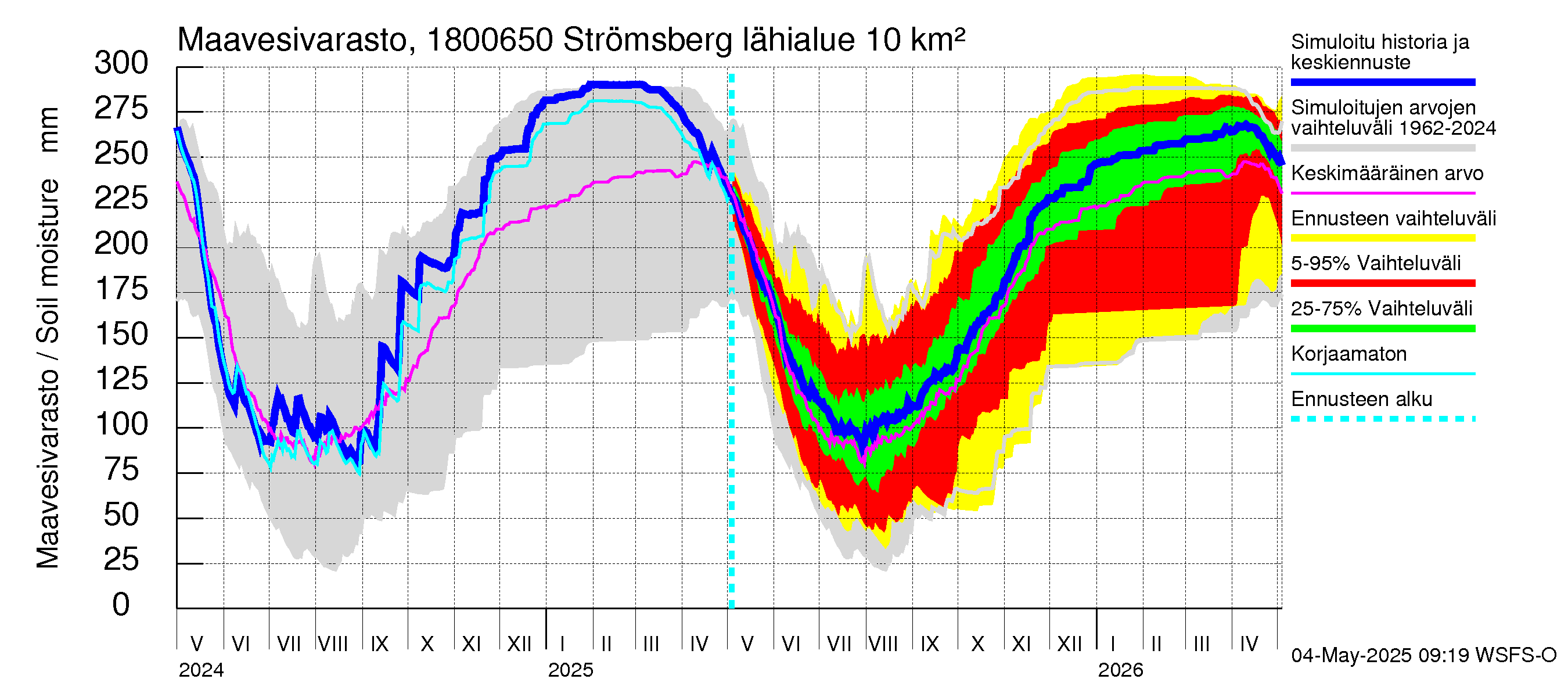 Porvoonjoen vesistöalue - Strömsberg: Maavesivarasto