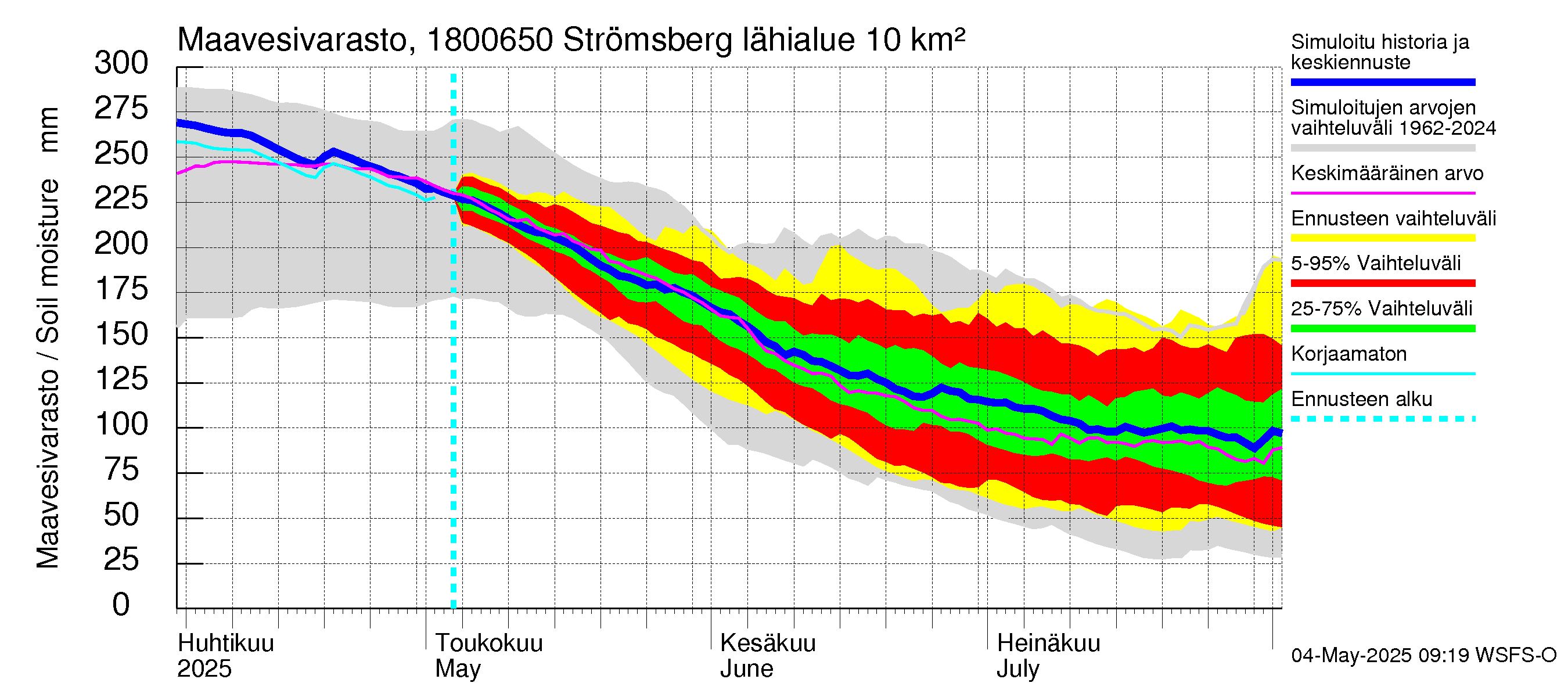 Porvoonjoen vesistöalue - Strömsberg: Maavesivarasto
