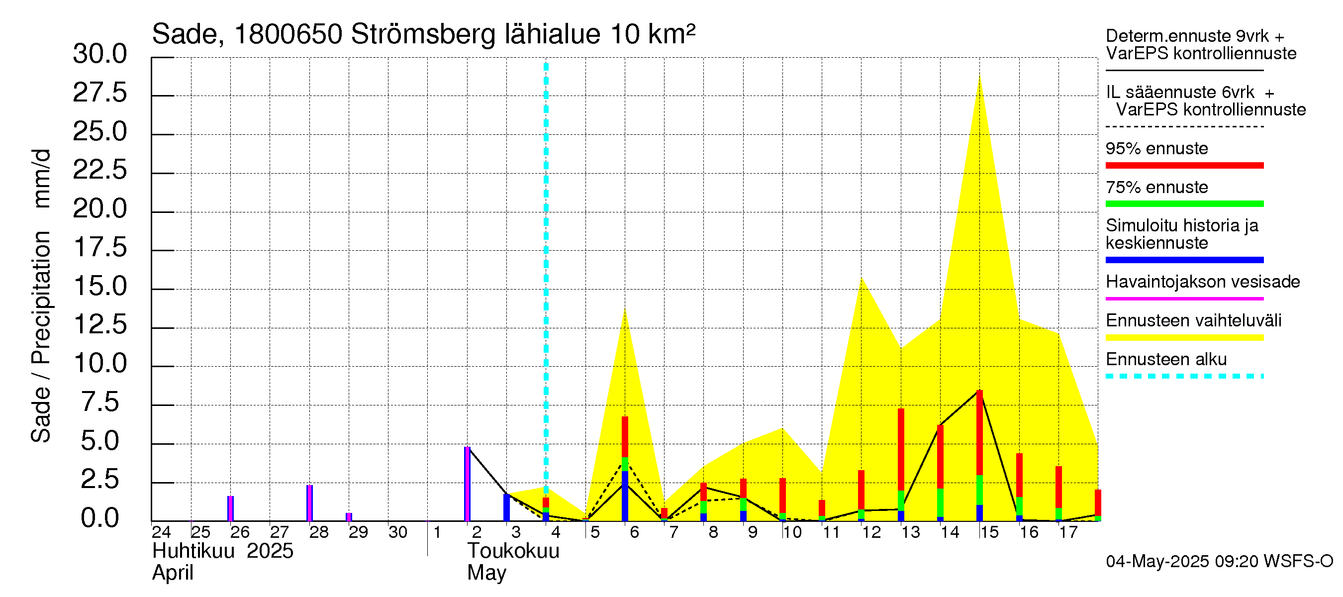 Porvoonjoen vesistöalue - Strömsberg: Sade