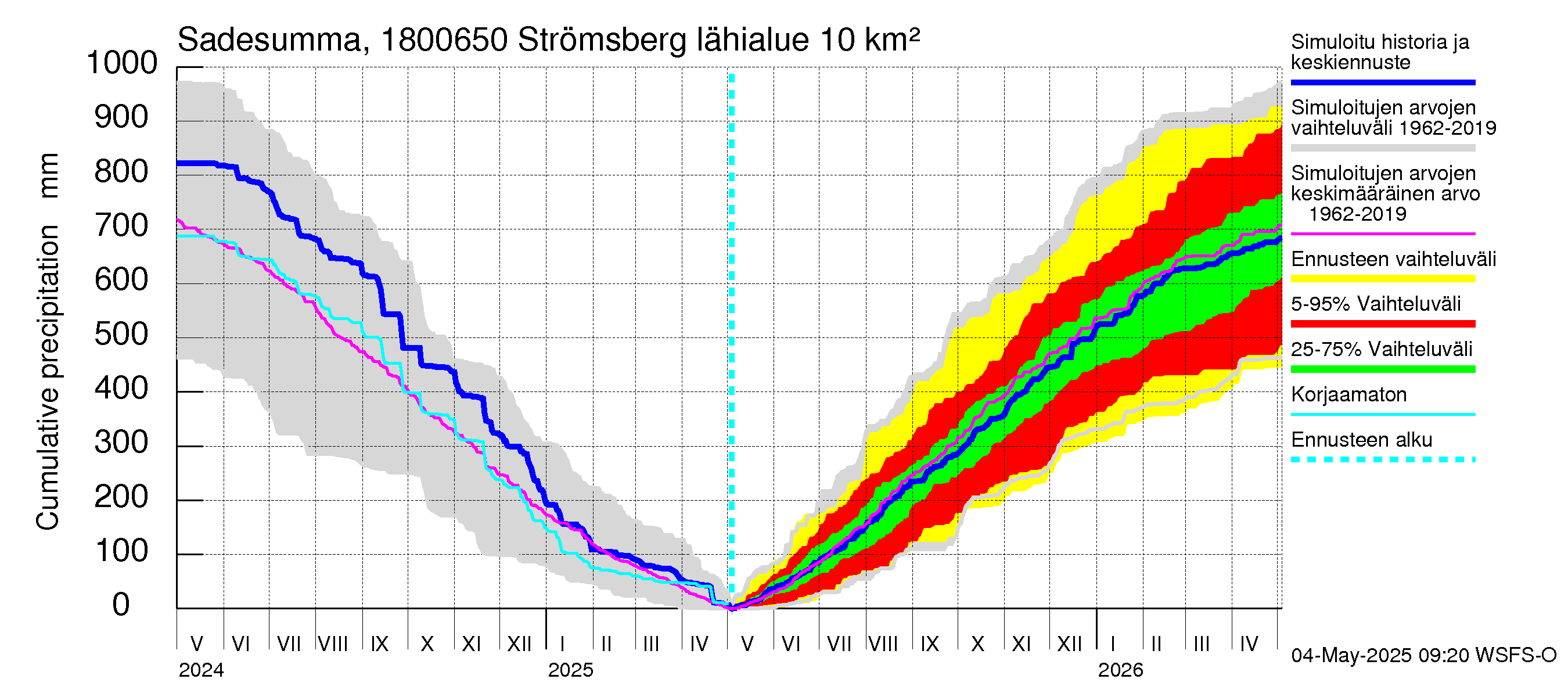 Porvoonjoen vesistöalue - Strömsberg: Sade - summa