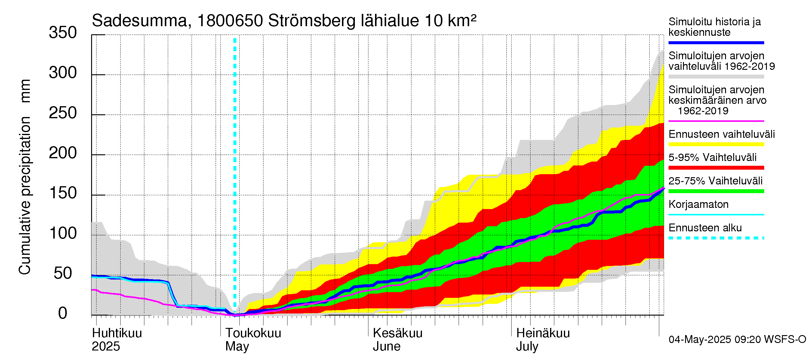 Porvoonjoen vesistöalue - Strömsberg: Sade - summa