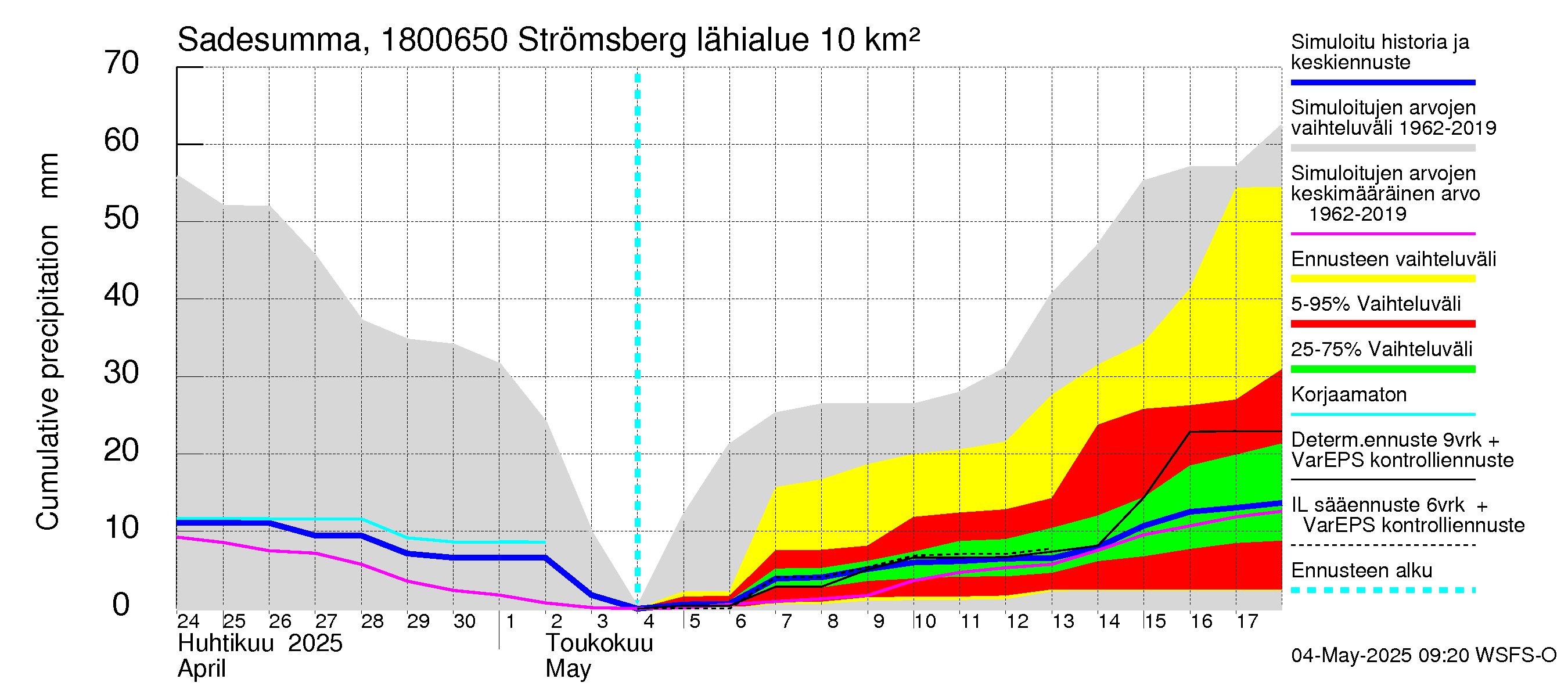 Porvoonjoen vesistöalue - Strömsberg: Sade - summa