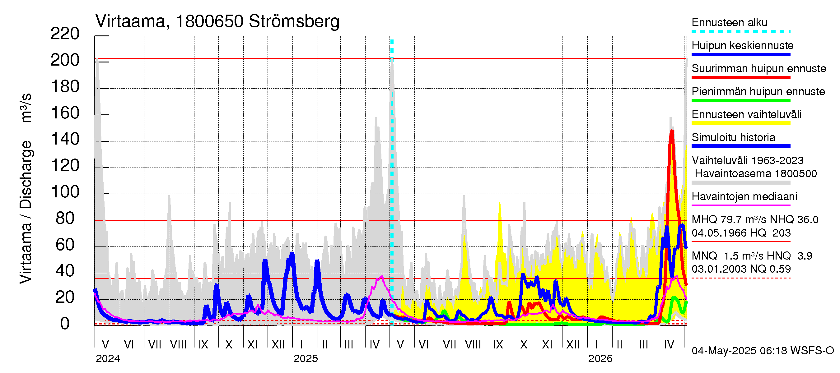 Porvoonjoen vesistöalue - Strömsberg: Virtaama / juoksutus - huippujen keski- ja ääriennusteet