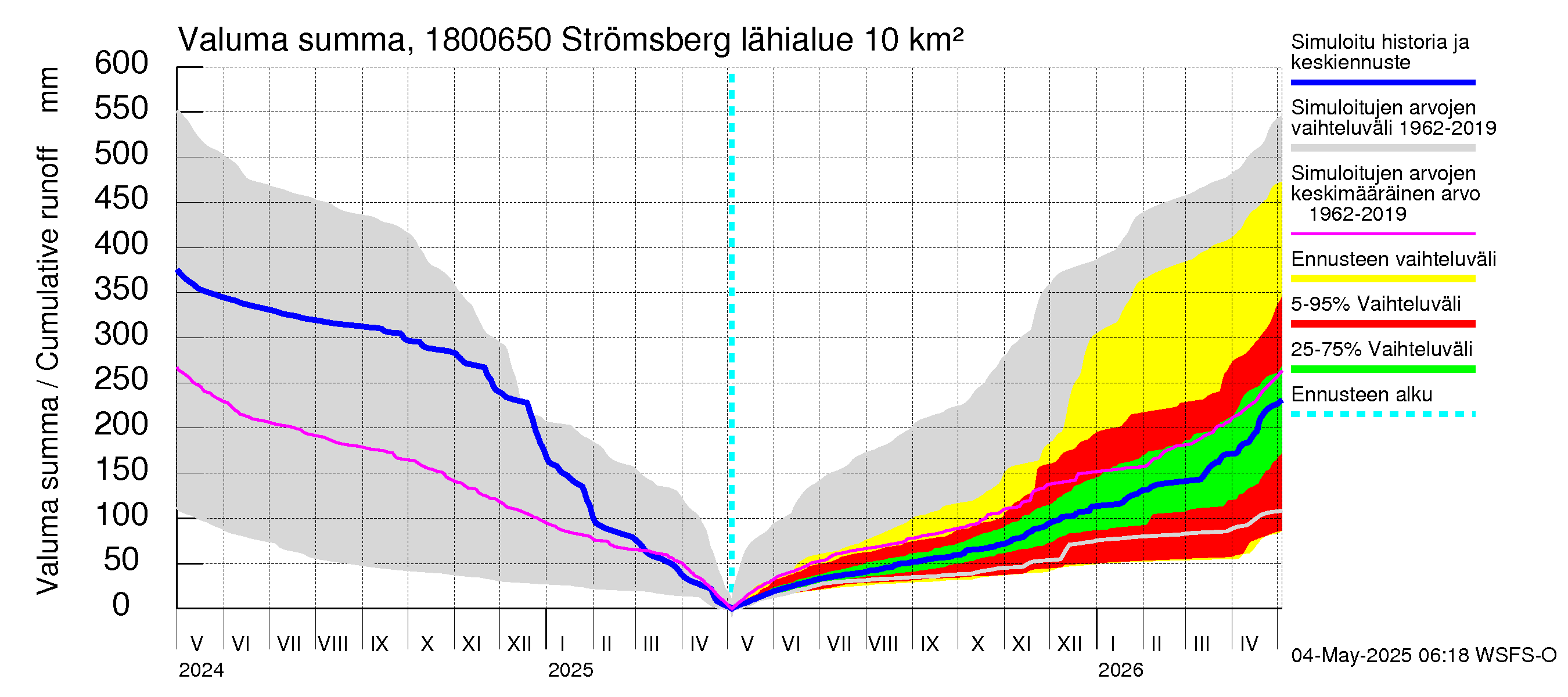 Porvoonjoen vesistöalue - Strömsberg: Valuma - summa