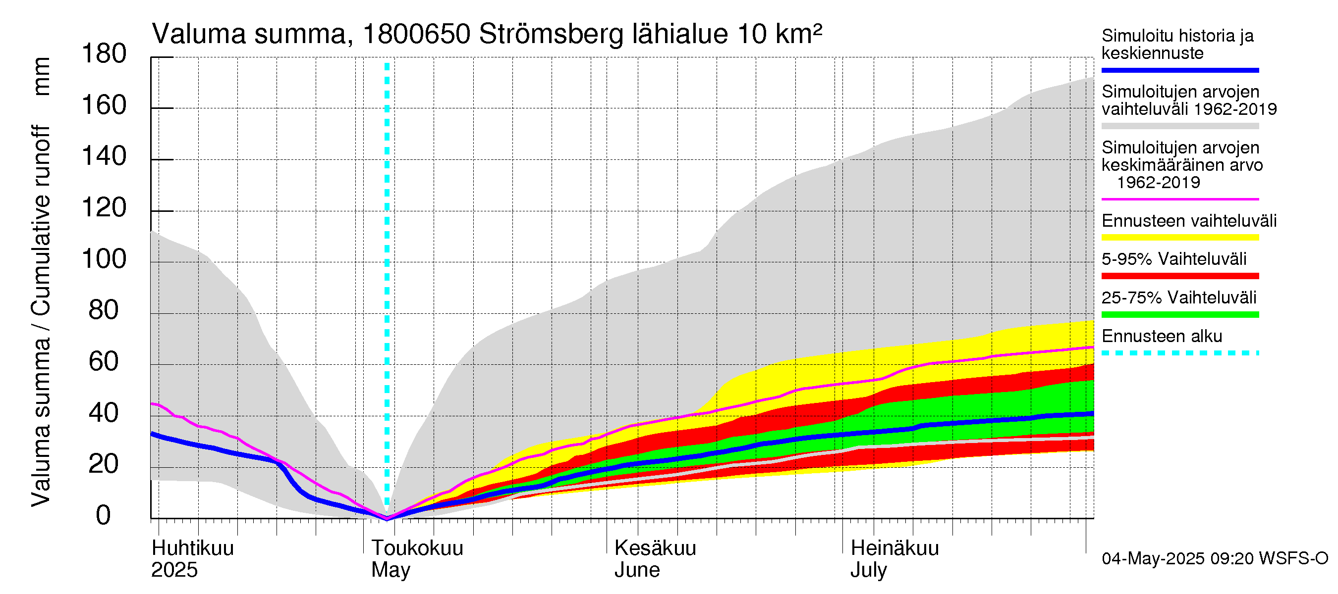 Porvoonjoen vesistöalue - Strömsberg: Valuma - summa