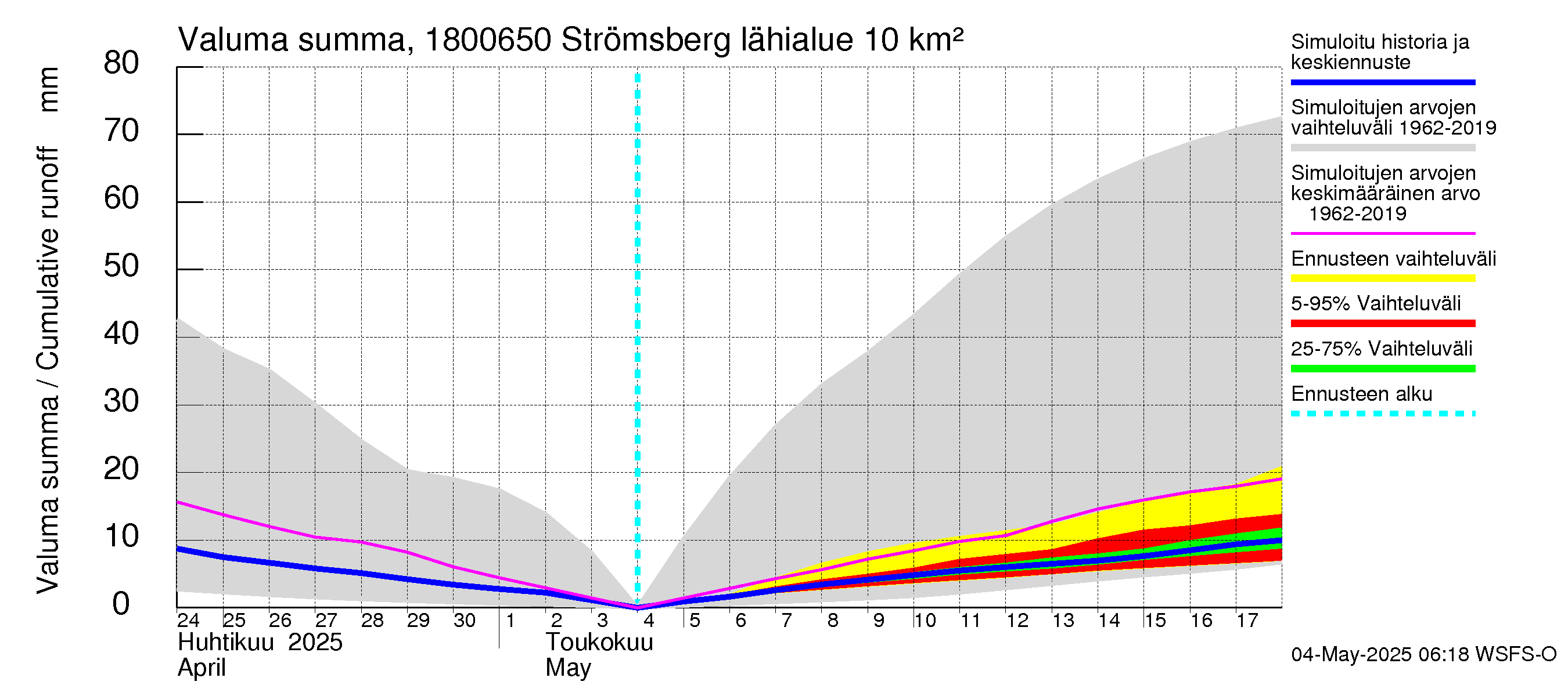Porvoonjoen vesistöalue - Strömsberg: Valuma - summa