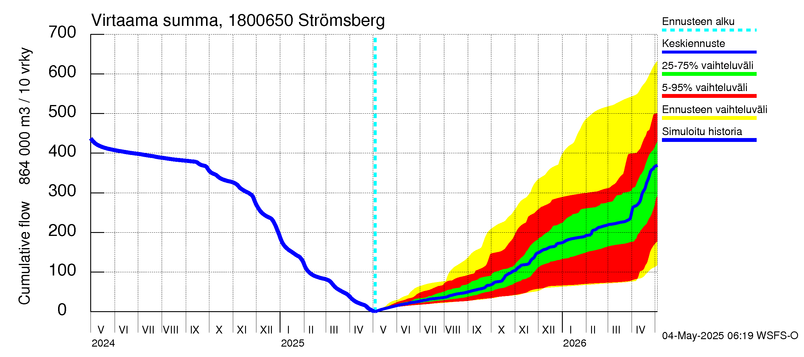 Porvoonjoen vesistöalue - Strömsberg: Virtaama / juoksutus - summa