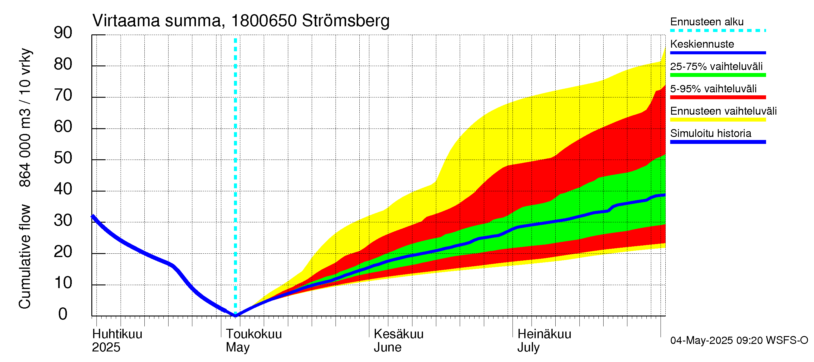 Porvoonjoen vesistöalue - Strömsberg: Virtaama / juoksutus - summa