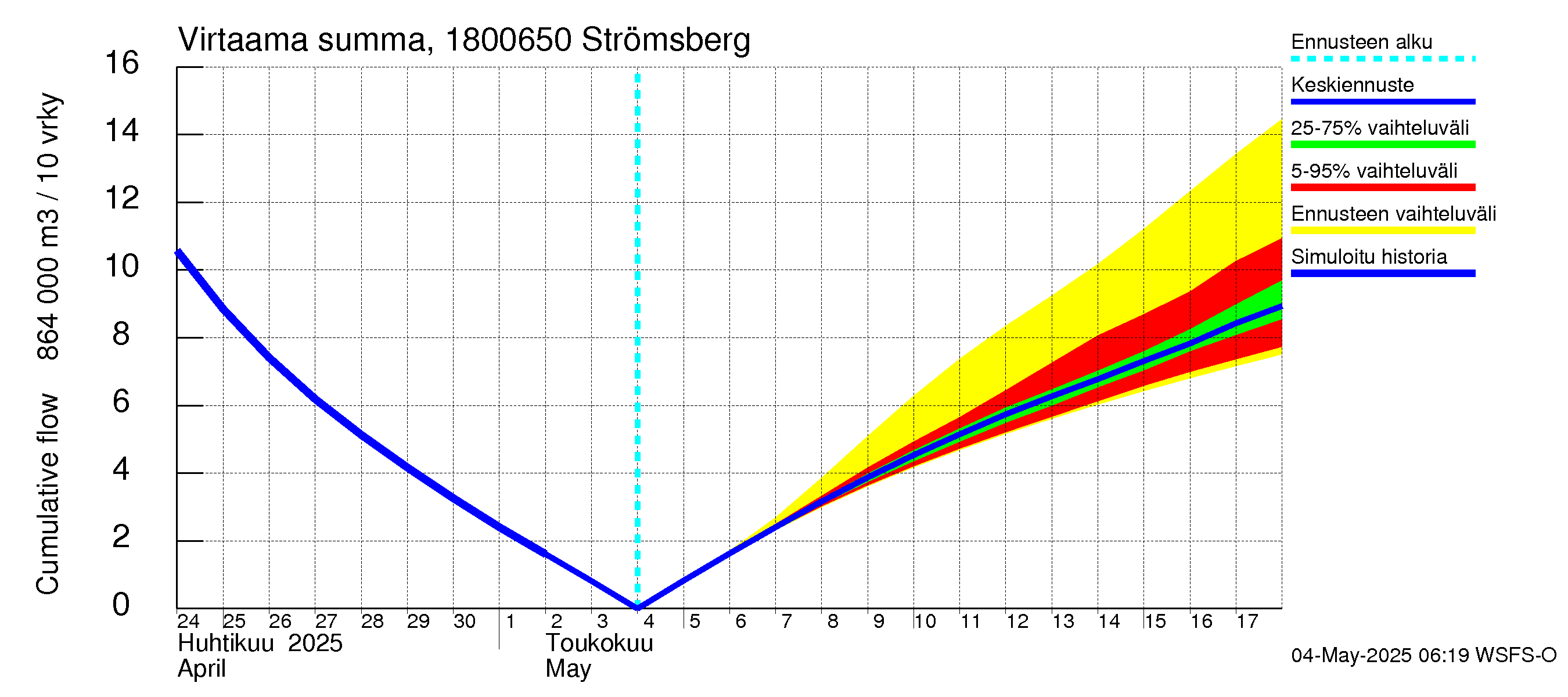 Porvoonjoen vesistöalue - Strömsberg: Virtaama / juoksutus - summa